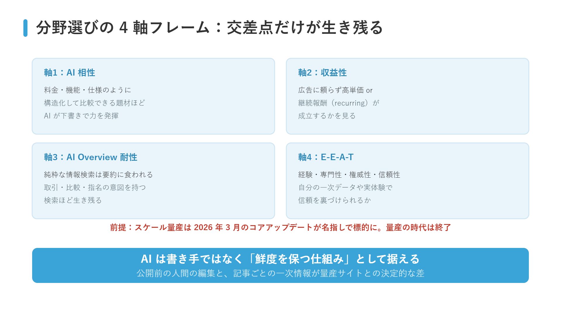 分野選びの4軸フレーム（AI相性・収益性・AI Overview耐性・E-E-A-T）のまとめ図。4軸が重なる交差点の分野だけが生き残る