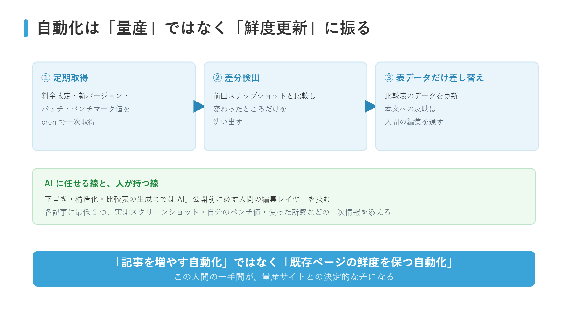 鮮度更新の自動化フロー図：定期取得・差分検出・比較表データの差し替えの3段階と、公開前に人間の編集を挟む線引き