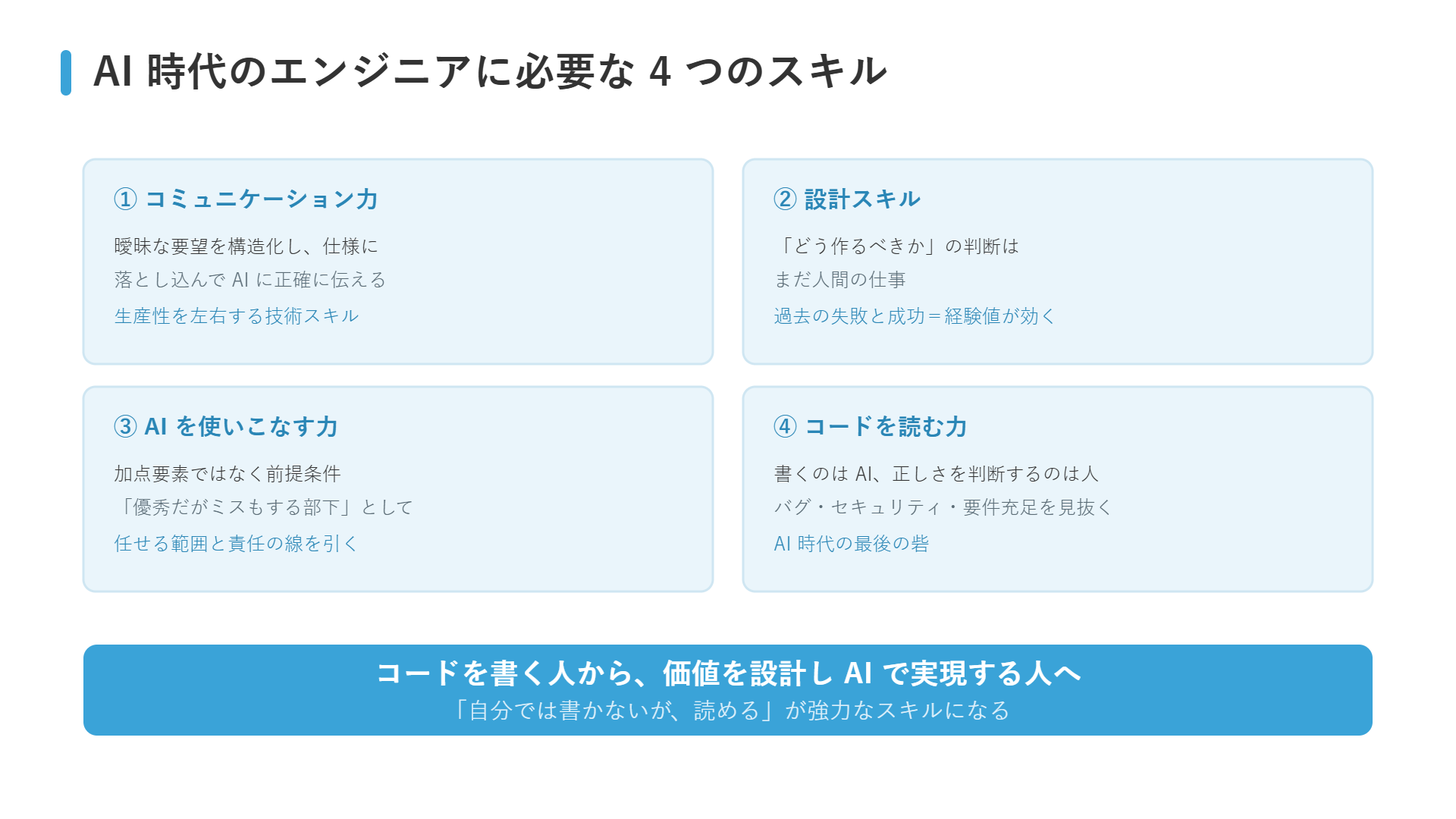 AI時代のエンジニアに必要な4つのスキル（コミュニケーション力・設計スキル・AIを使いこなす力・コードを読む力）のまとめ図