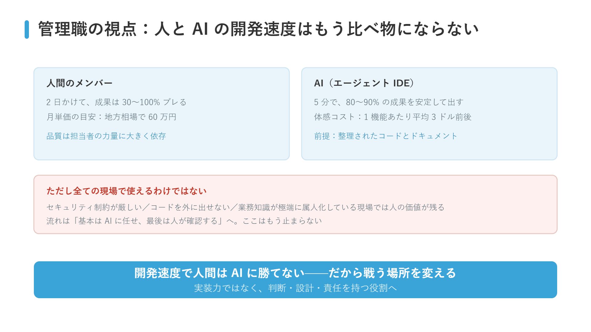 人間とAIエージェントIDEの開発速度比較の図解：2日で成果がブレる人間と、5分で80〜90%を安定して出すAI。ただし使えない現場もある