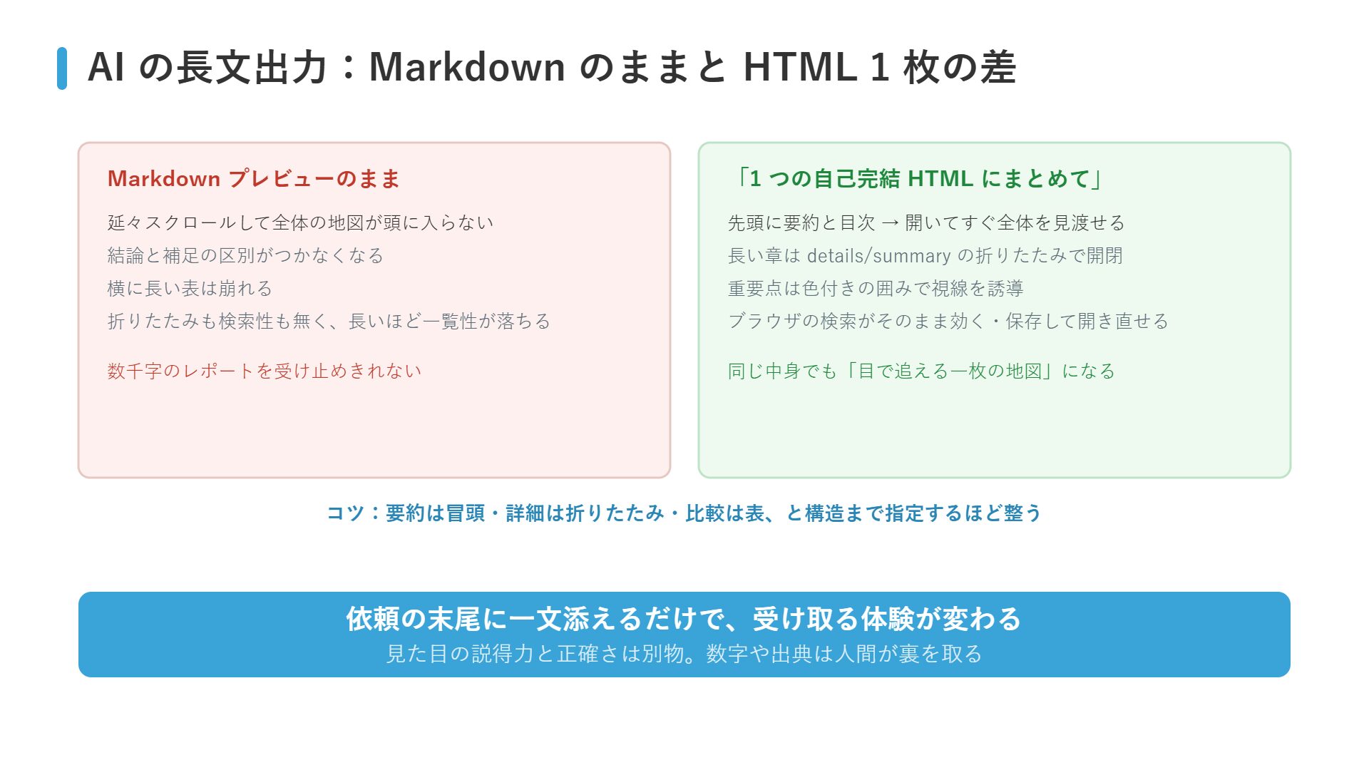 AIの長文出力をMarkdownプレビューのまま読む場合と、自己完結HTML1枚にまとめさせた場合の読みやすさの違いを示す比較図