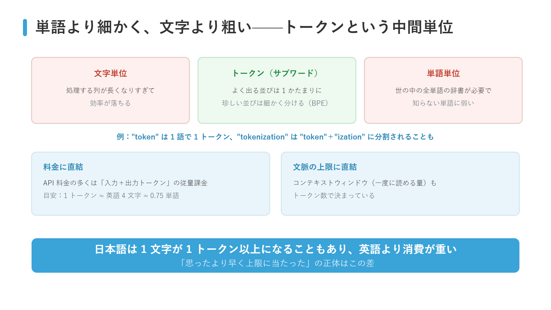 文字単位・トークン（サブワード）・単語単位の比較と、トークン数が料金とコンテキスト上限に直結することを示す図解