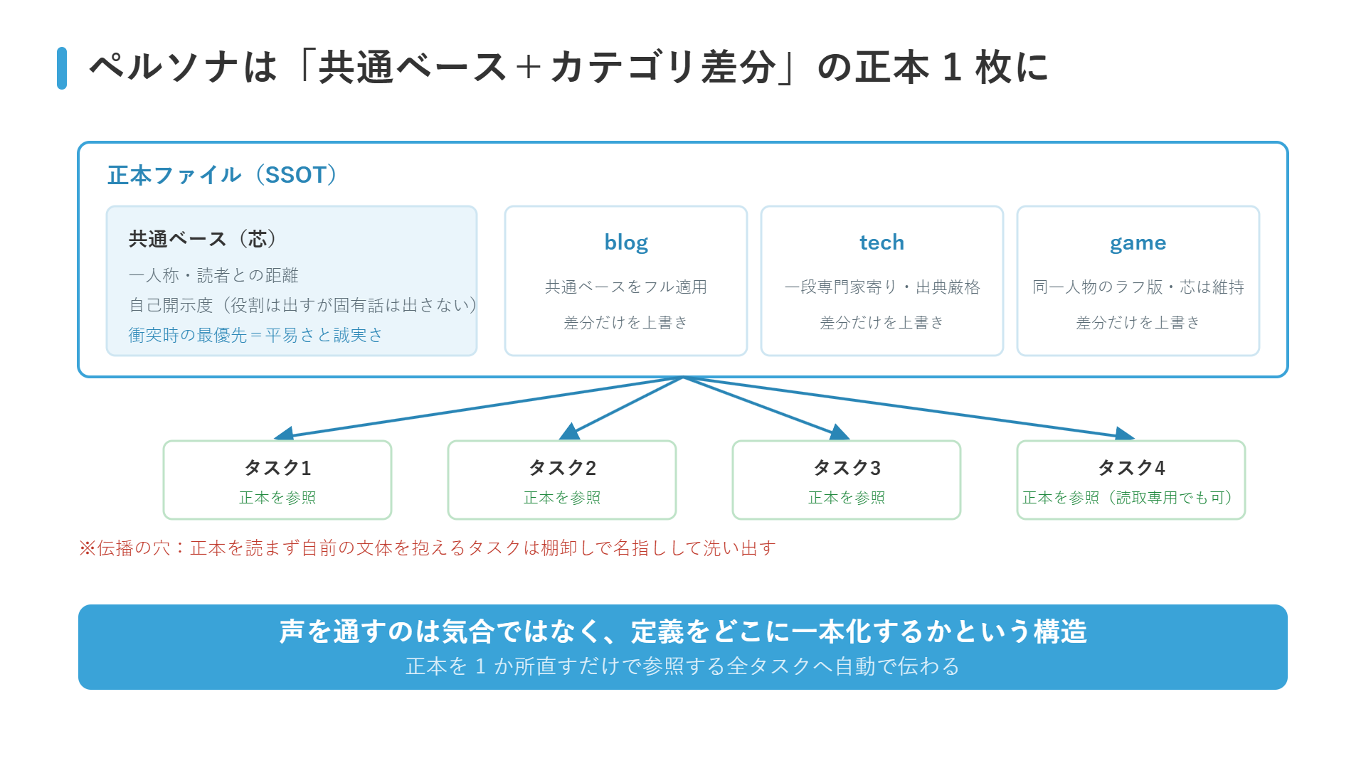 AIライターのペルソナ設計図：共通ベース（芯）とカテゴリ差分をまとめた正本ファイル（SSOT）を、各タスクが参照する二層構造