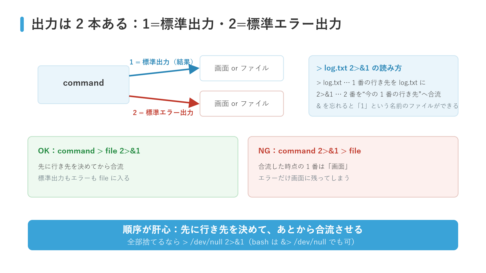 標準出力(1)と標準エラー出力(2)の2本の流れと、command > file 2>&1 の正しい順序を示す図解” class=”wp-image-1876″/></figure>



<p class=