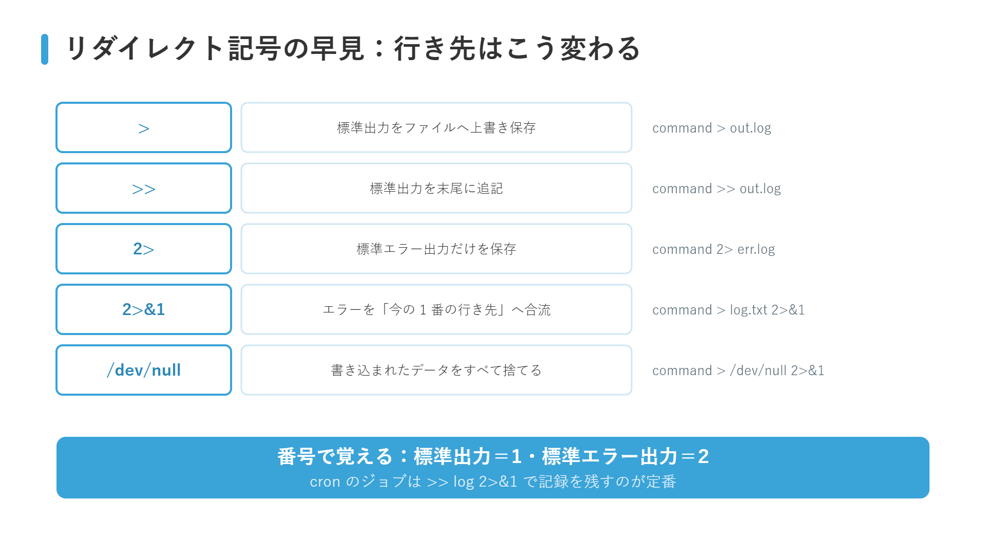 リダイレクト記号の早見図：>（上書き）・>>（追記）・2>（エラーのみ）・2>&1（合流）・/dev/null（破棄）の意味と使用例” class=”wp-image-1912″/></figure>



<p class=