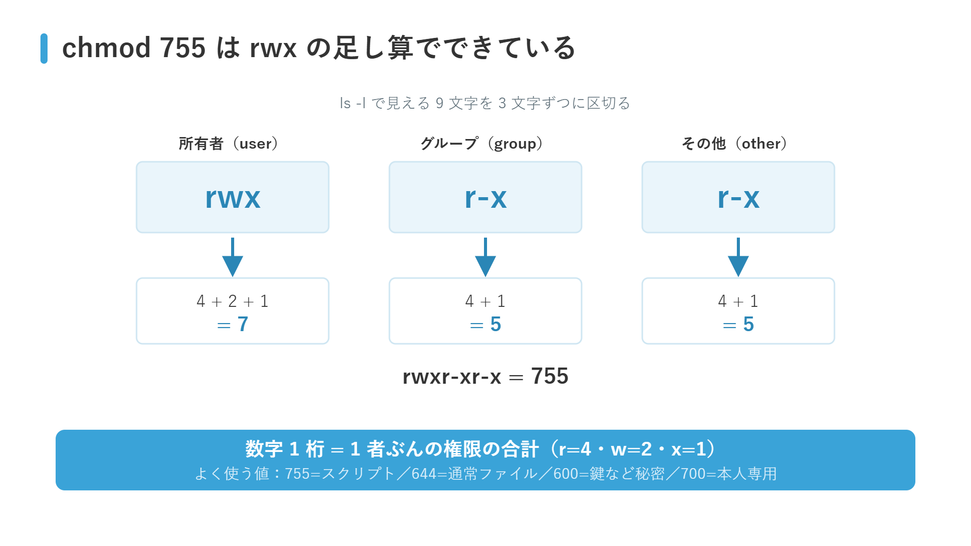 chmod 755の図解：rwxr-xr-xを所有者・グループ・その他の3つに区切り、r=4・w=2・x=1の足し算で7・5・5になることを示す