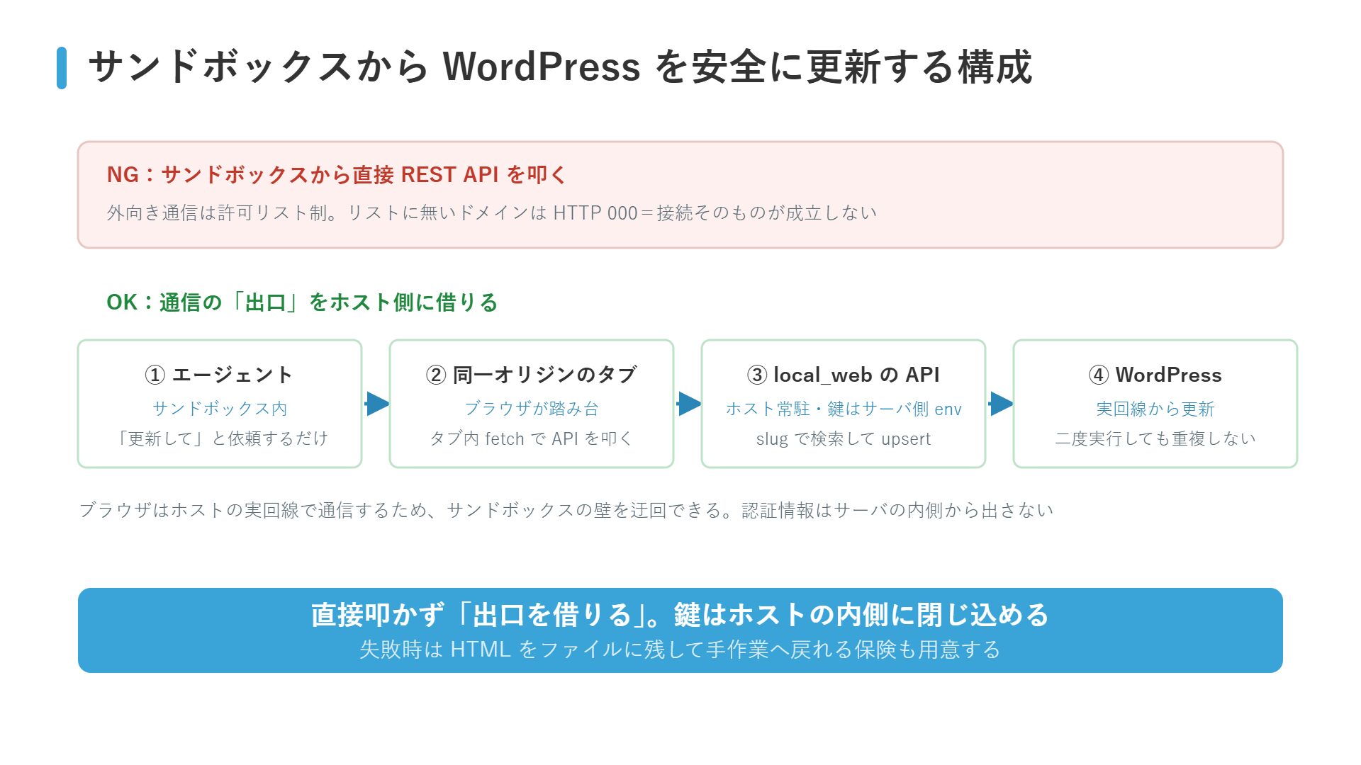 サンドボックスからWordPressを更新する構成図:直接RESTを叩くと許可リストで接続不能になるため、同一オリジンのタブを踏み台にホスト常駐のローカルAPI経由で更新する
