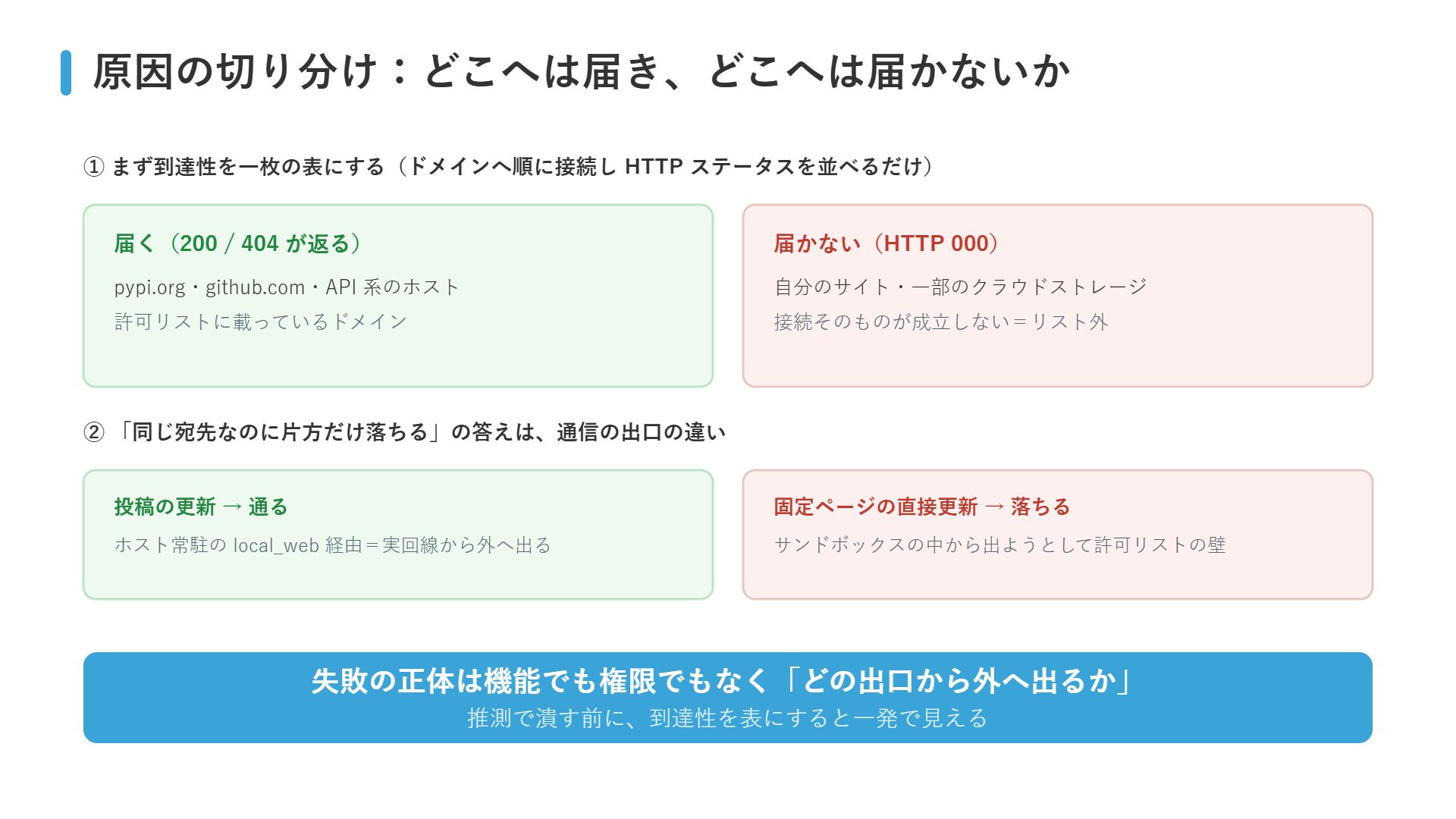 到達性の切り分け図:許可リスト内のドメインには届くがリスト外はHTTP 000になること、投稿と固定ページで通信の出口が違ったことを整理