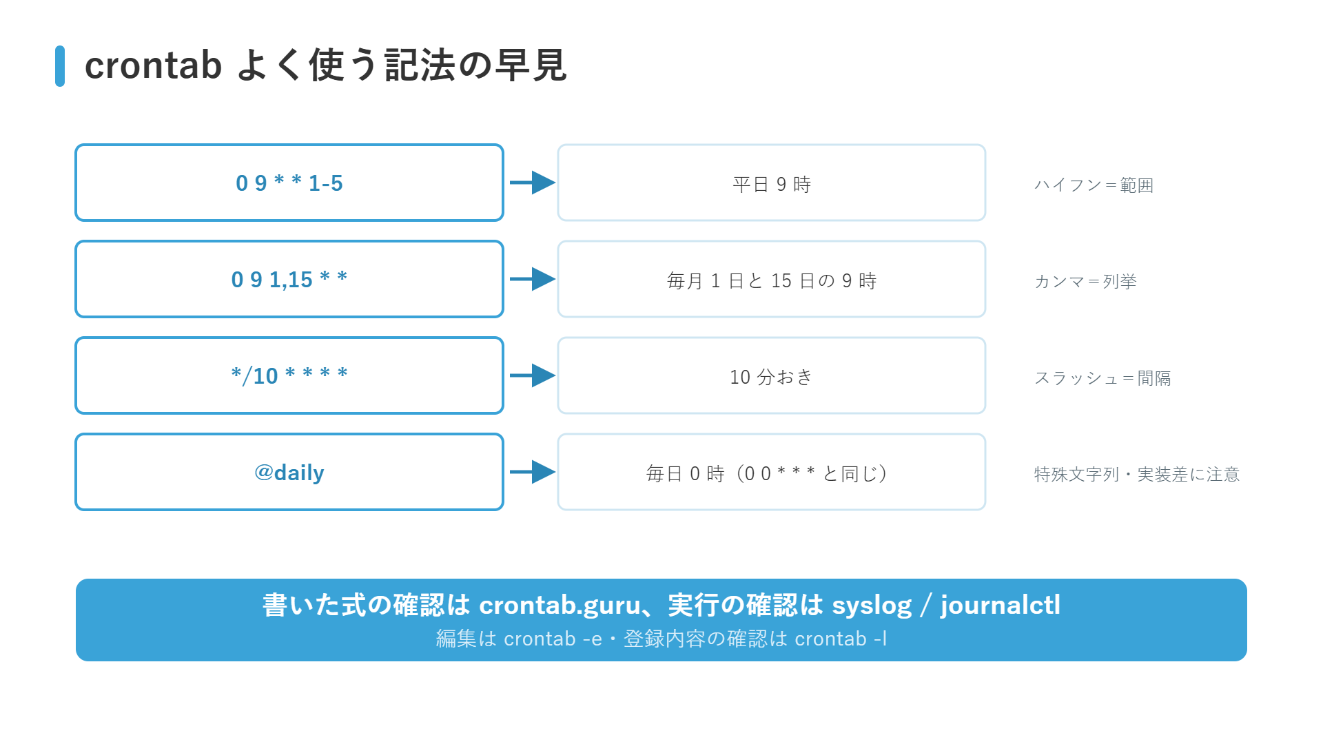 crontabのよく使う記法の早見図：平日9時・毎月1日と15日・10分おき・@dailyの書き方と、ハイフン＝範囲・カンマ＝列挙・スラッシュ＝間隔の意味