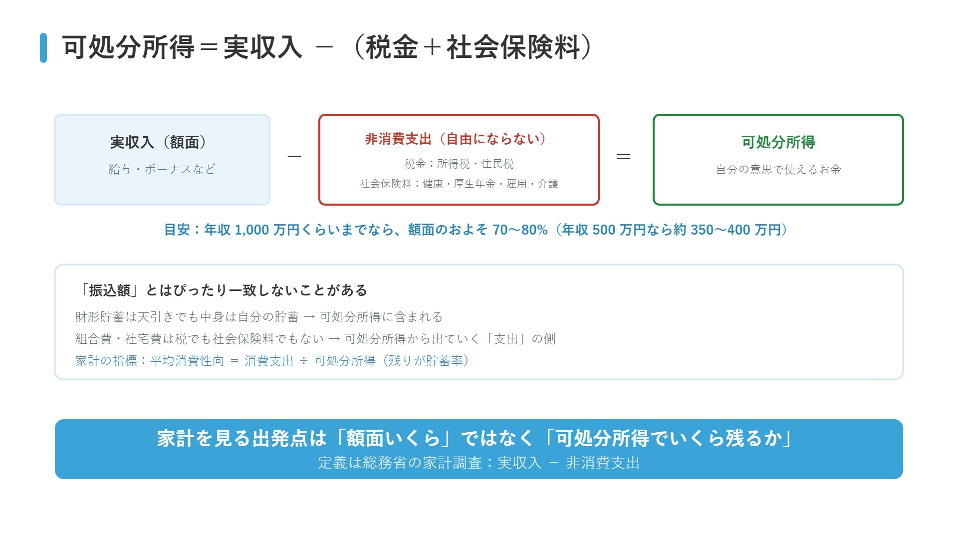 可処分所得の図解：実収入から税金と社会保険料（非消費支出）を引いた自由に使えるお金で、額面の約70〜80%が目安。振込額とは一致しないことがある