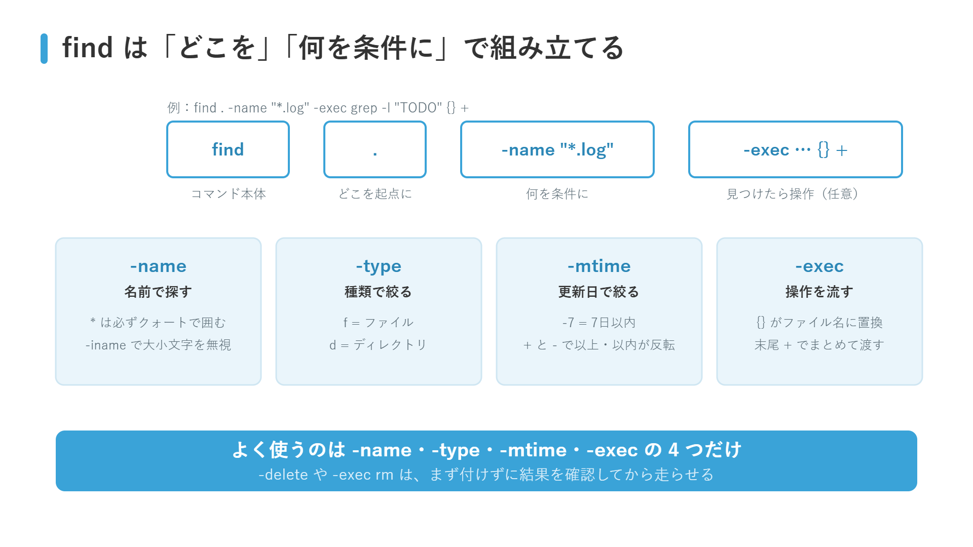 findコマンドの構造図：起点と条件で組み立てる基本形と、よく使う -name・-type・-mtime・-exec の4条件のまとめ