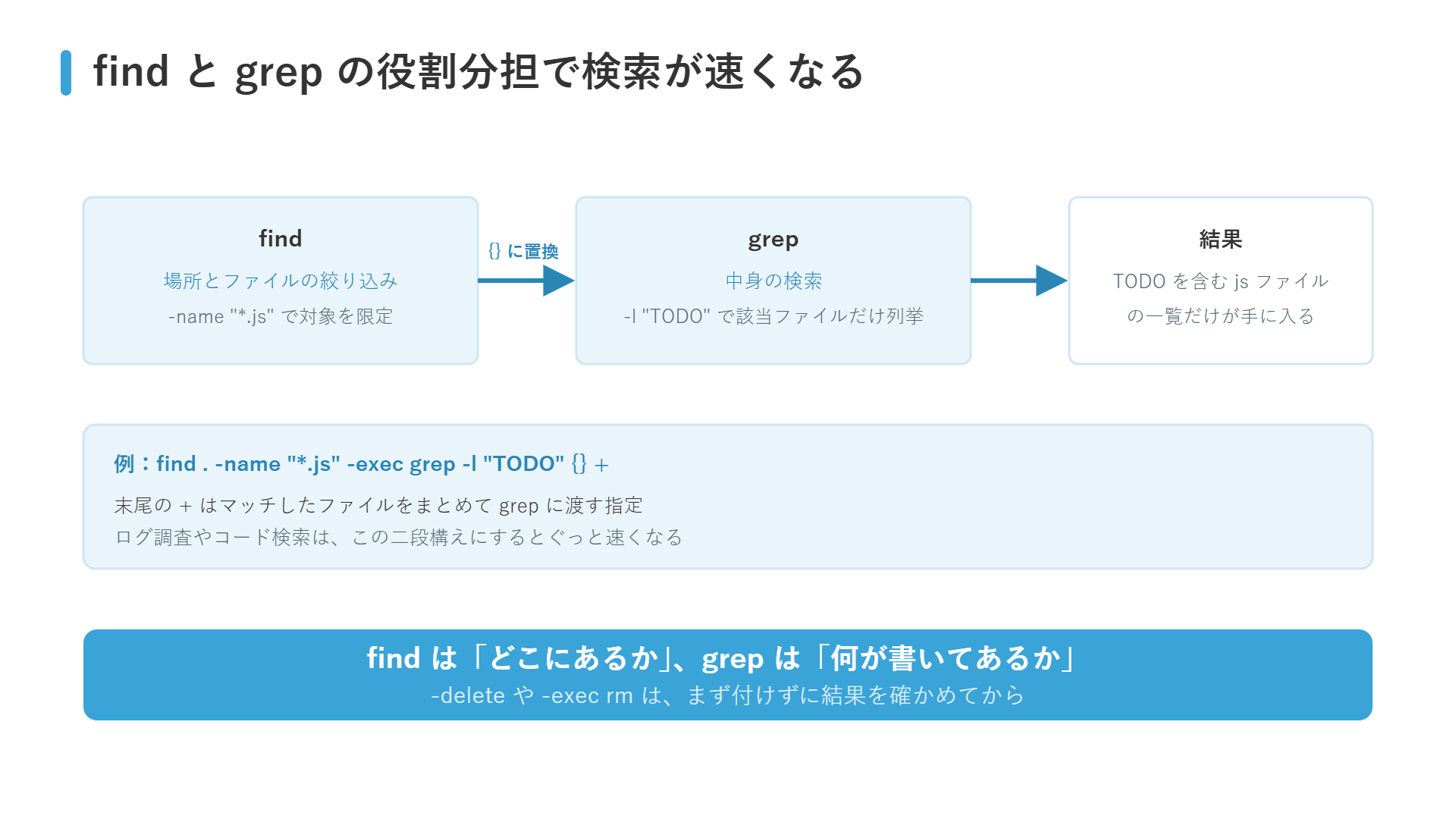 findとgrepの役割分担の図解：findで場所とファイルを絞り込み、-execで渡してgrepが中身を検索する二段構えの流れ