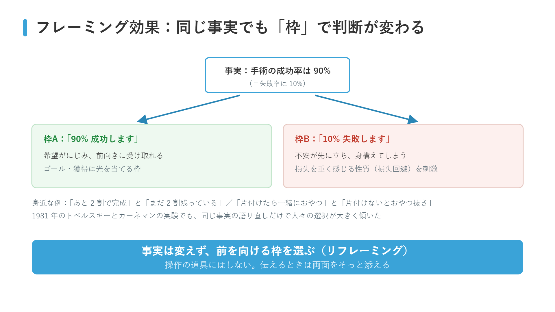 フレーミング効果の図解：手術の成功率90%という同じ事実が「90%成功」と「10%失敗」という枠の違いで正反対の印象になることを示す