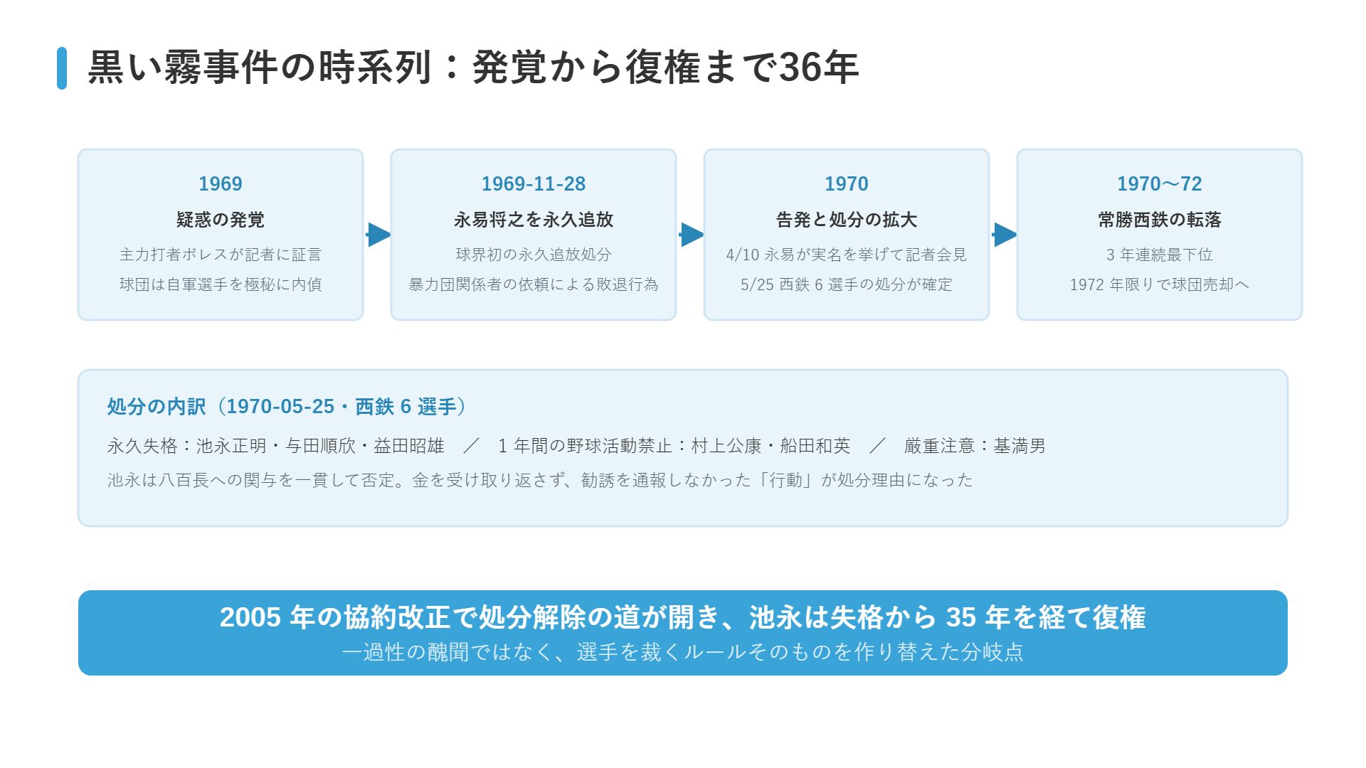 黒い霧事件の時系列（1969年の発覚から永易将之の永久追放、西鉄6選手の処分、球団売却、2005年の池永正明復権まで）の図解