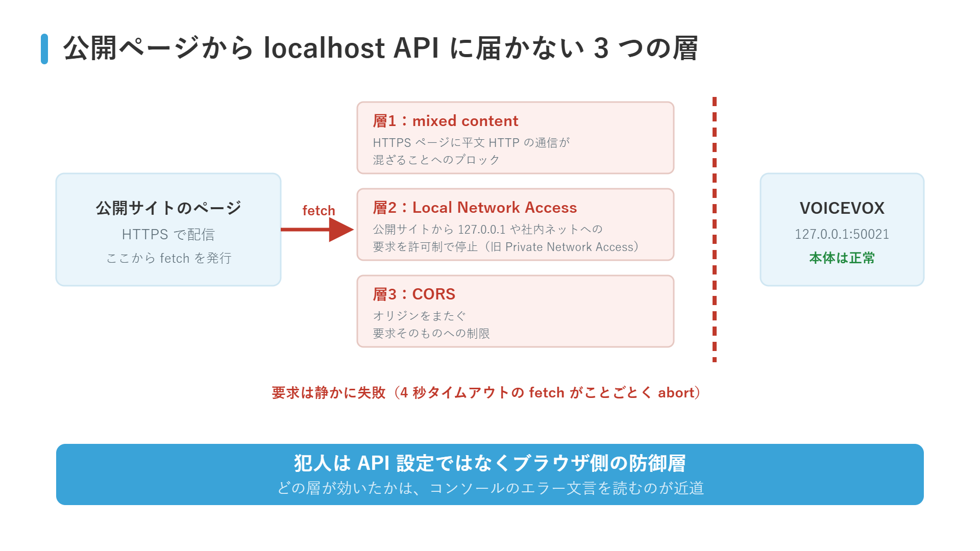公開ページからlocalhost APIに届かない3つの層（mixed content・Local Network Access・CORS）の図