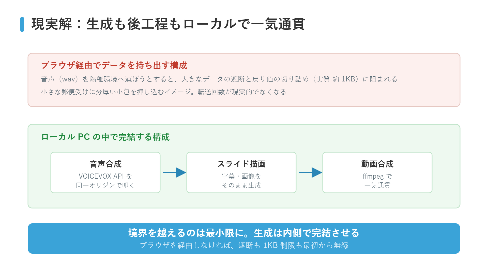 音声合成からffmpegでの動画合成までをローカルPC内で完結させる構成図