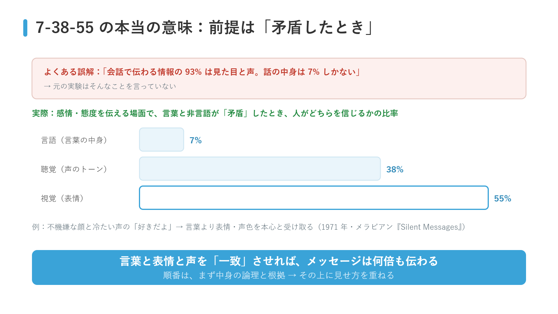 メラビアンの法則7-38-55の本当の意味の図解：感情や態度を伝える場面で言葉と非言語が矛盾したときに何を信じるかの比率であり、「見た目が9割」ではない