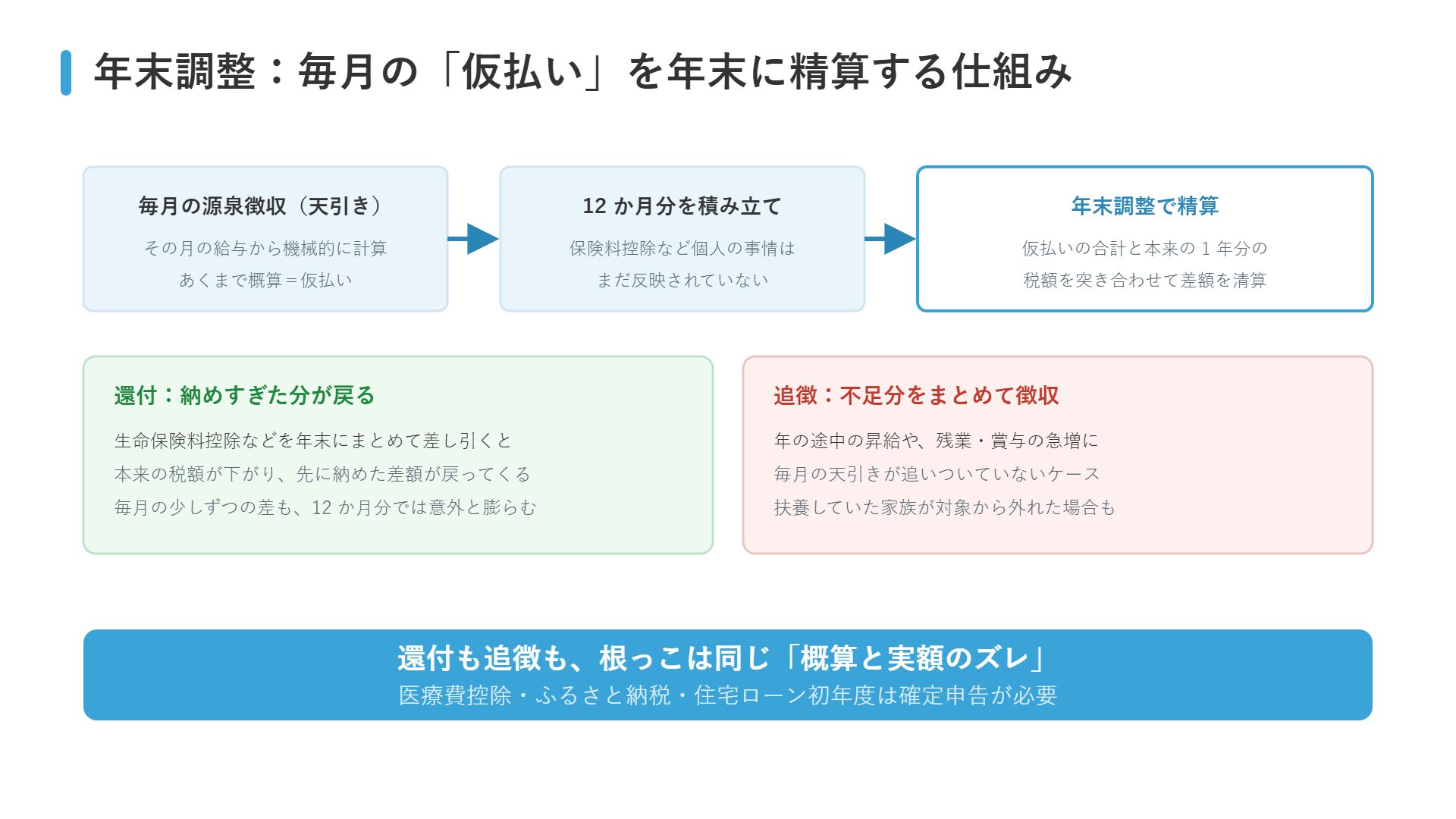 年末調整の仕組み（毎月の源泉徴収＝仮払いを年末に精算し、還付または追徴が生じる流れ）の図解