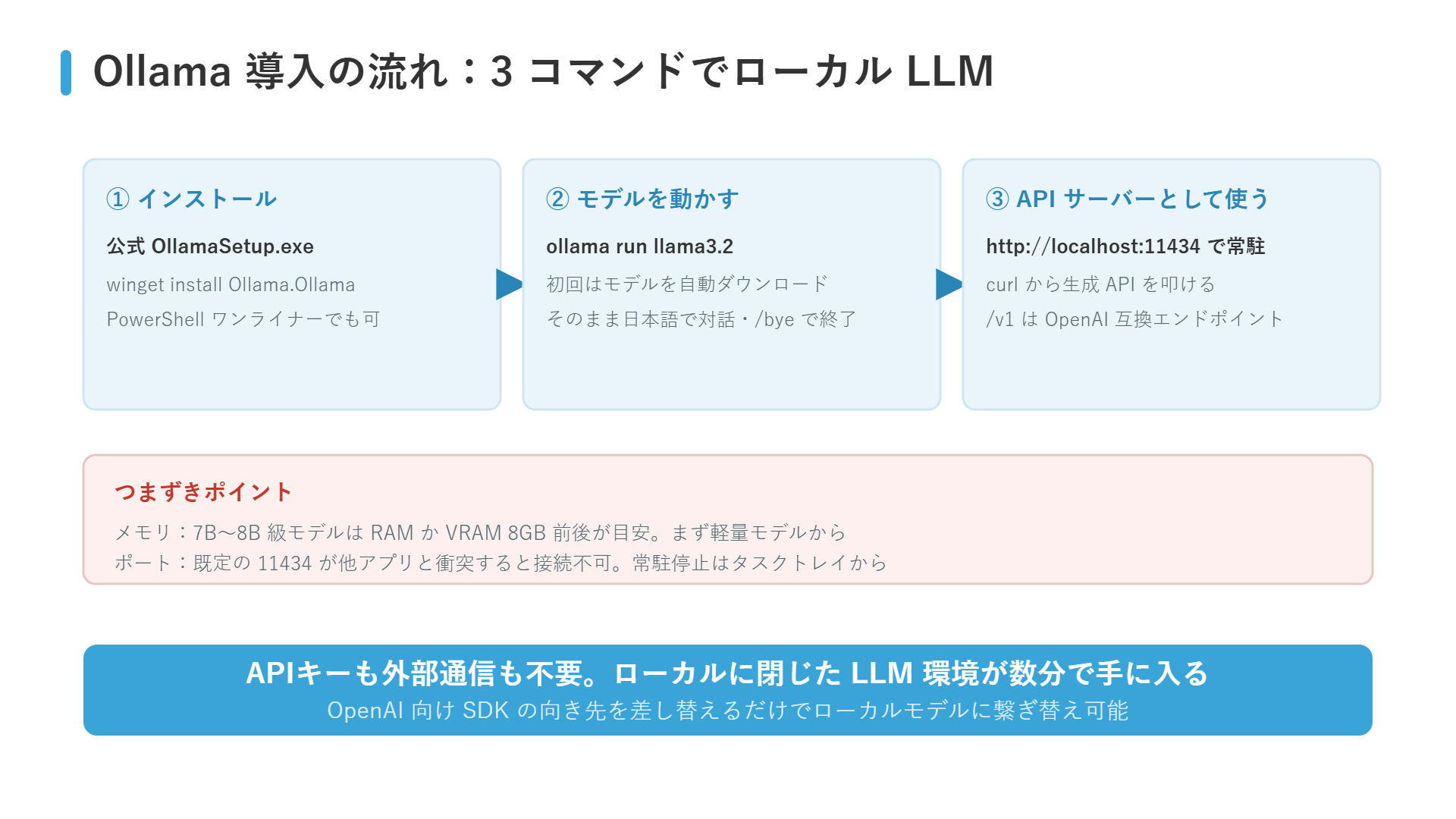WindowsでOllamaを導入する3ステップ（インストール・ollama runでモデル実行・localhost:11434のAPIサーバー化）とメモリ・ポートの注意点の図解