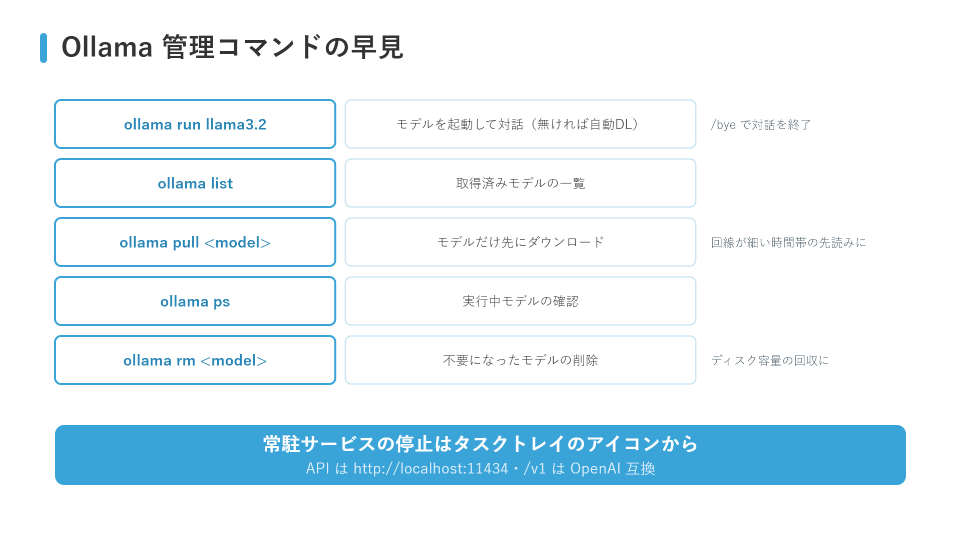 Ollamaの管理コマンド早見図：run・list・pull・ps・rmの役割と使いどころ