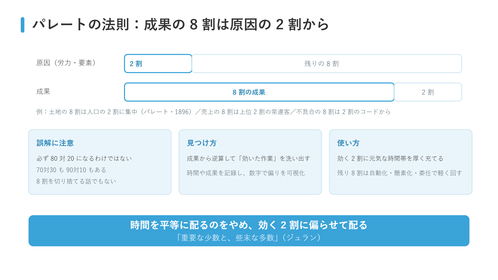 パレートの法則の図解：原因の2割が成果の8割を生む偏りと、3つの誤解への注意、効く2割の見つけ方と使い方