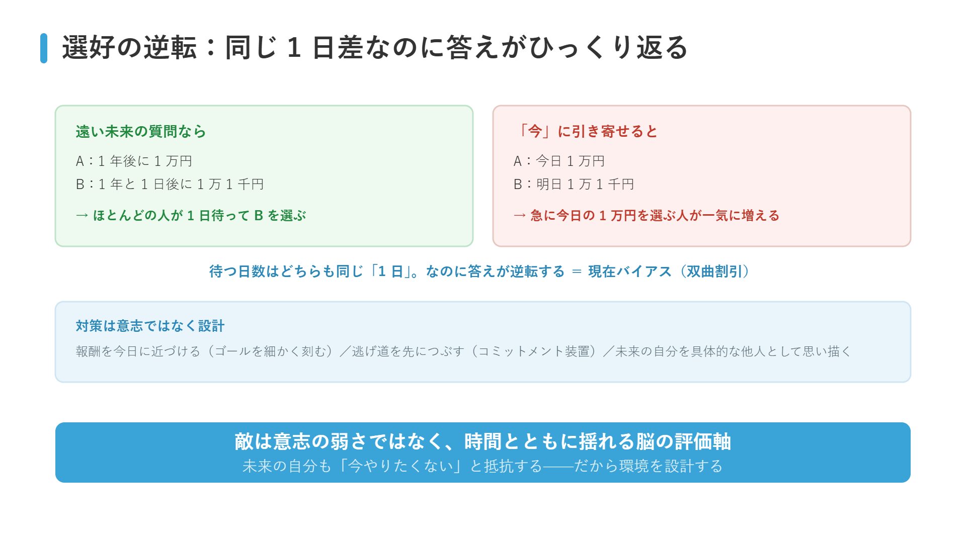 現在バイアス(選好の逆転)の図解:1年後の比較では1日待てるのに、今日と明日の比較では今日の1万円を選んでしまう逆転現象と、設計による対策