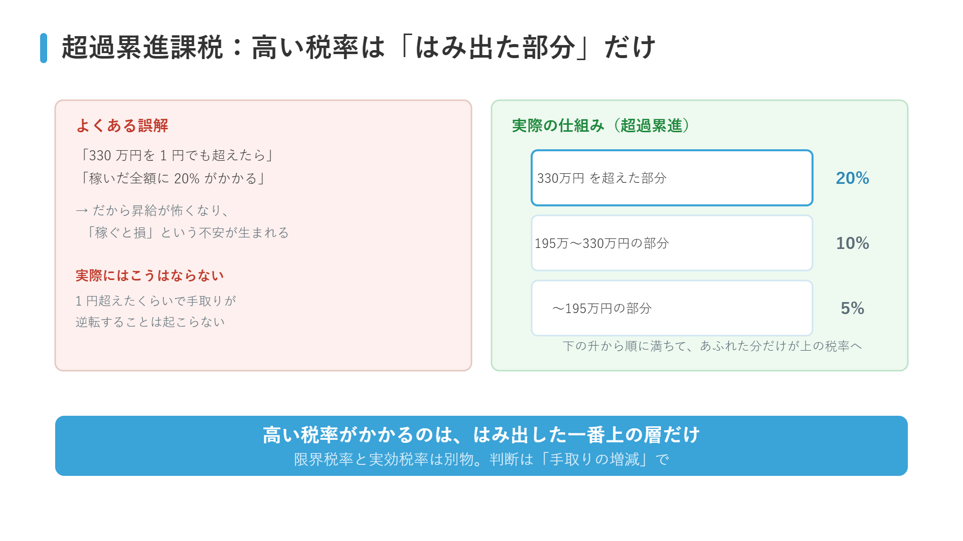 超過累進課税の図解：「全額に高い税率がかかる」という誤解と、超えた部分にだけ高い税率がかかる実際の仕組み（5%・10%・20%の層のイメージ）
