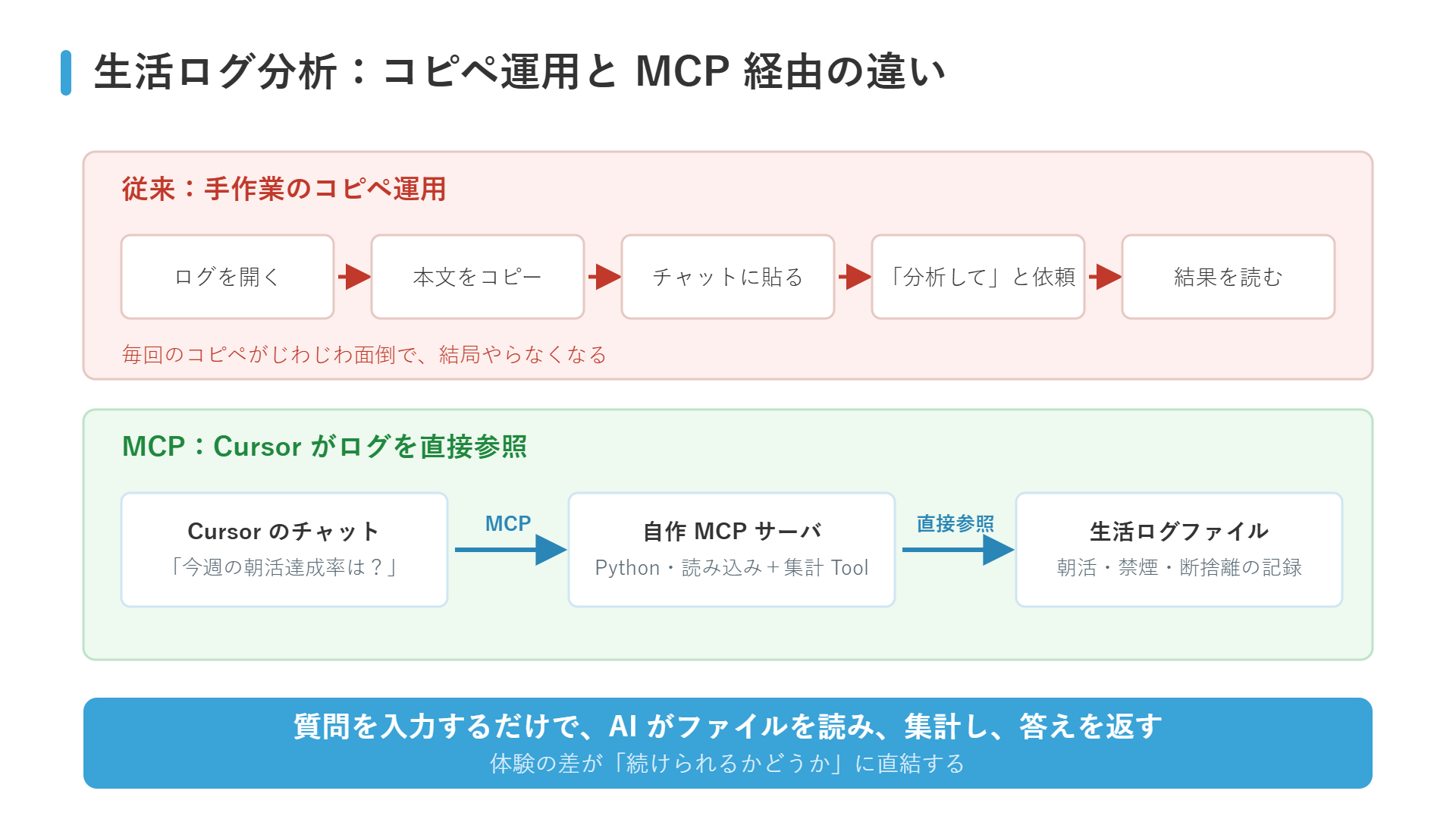生活ログ分析の比較図：手作業のコピペ運用とMCP経由の直接参照