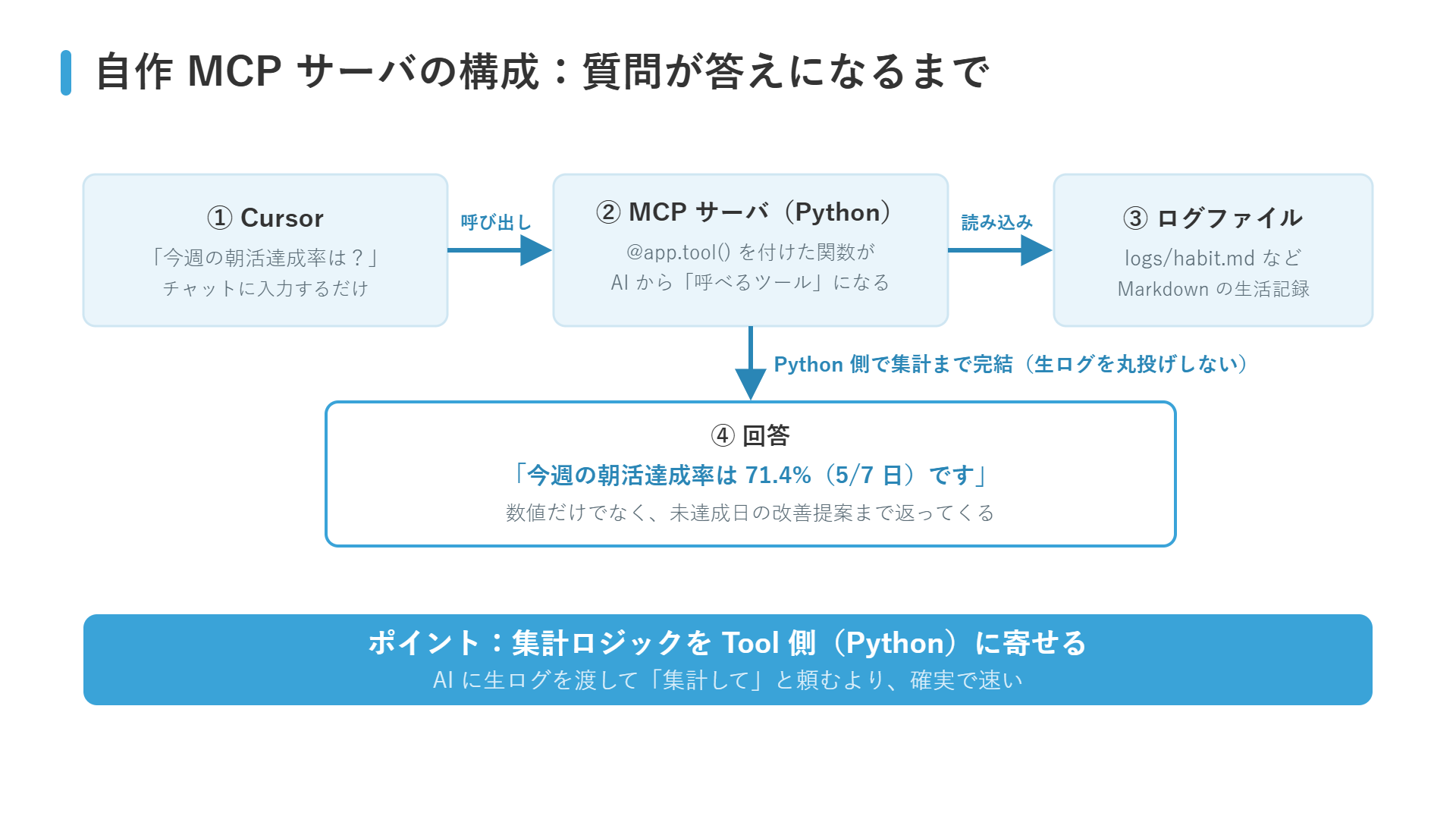 自作MCPサーバの構成図：Cursorの質問がログ読み込み・集計を経て回答になるまで