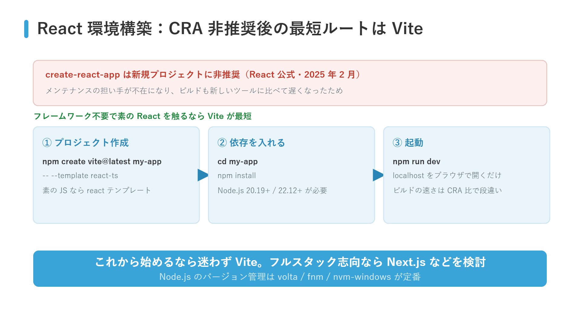 create-react-app非推奨後のReact環境構築の図解：Viteでのプロジェクト作成・依存インストール・起動の3ステップ