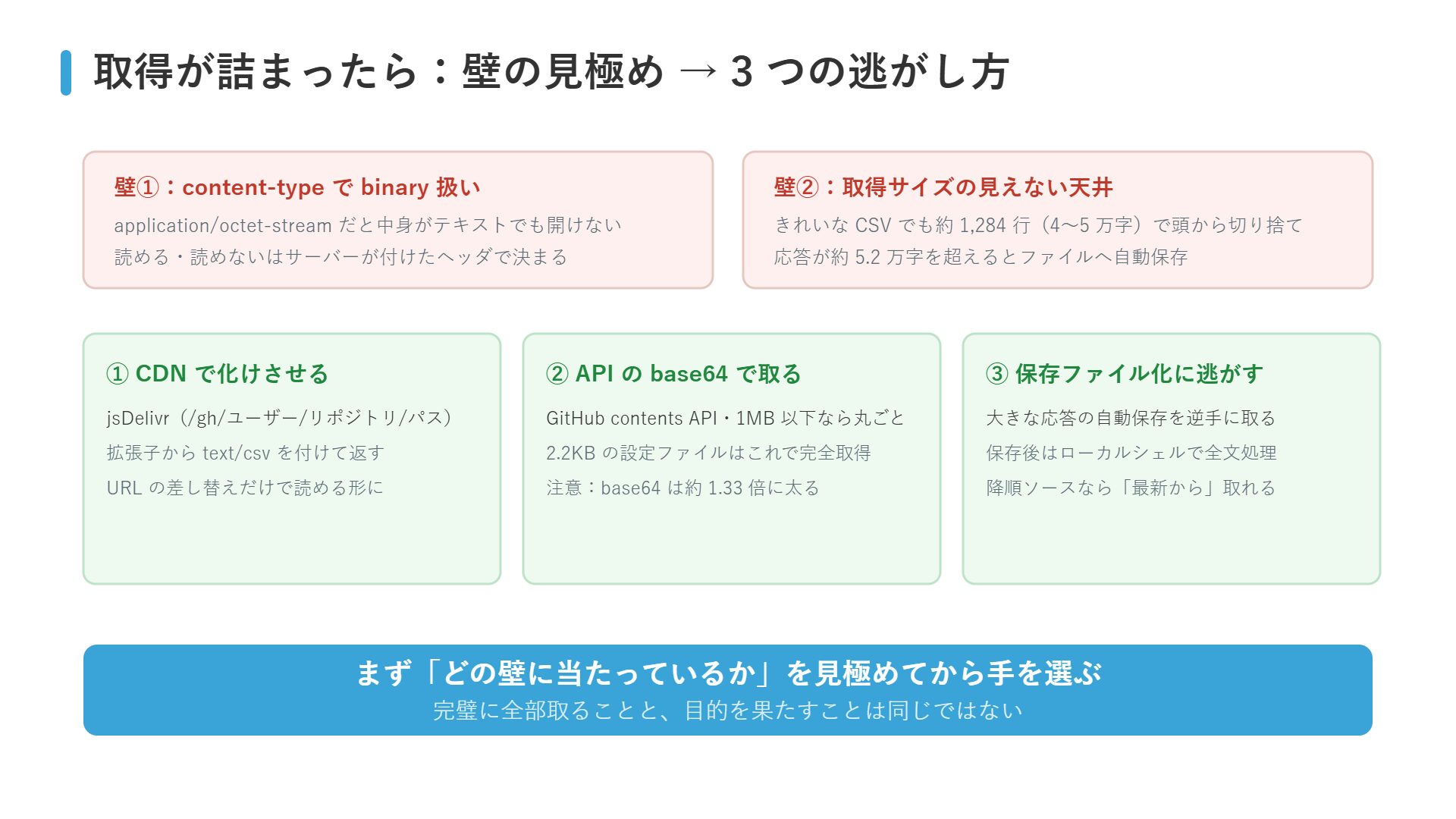 制限付き環境での取得の壁（content-typeによるbinary扱い・取得サイズ上限）と、CDN化・APIのbase64・保存ファイル化という3つの回避策の図解