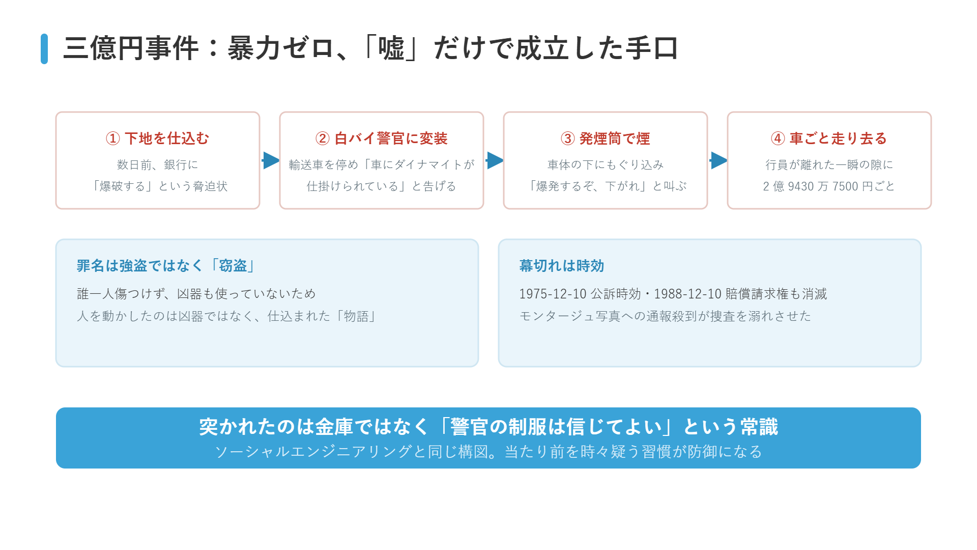 三億円事件の手口の図解：脅迫状で下地を仕込み、白バイ警官に変装してダイナマイトの嘘と発煙筒で行員を遠ざけ、現金輸送車ごと走り去った4段階