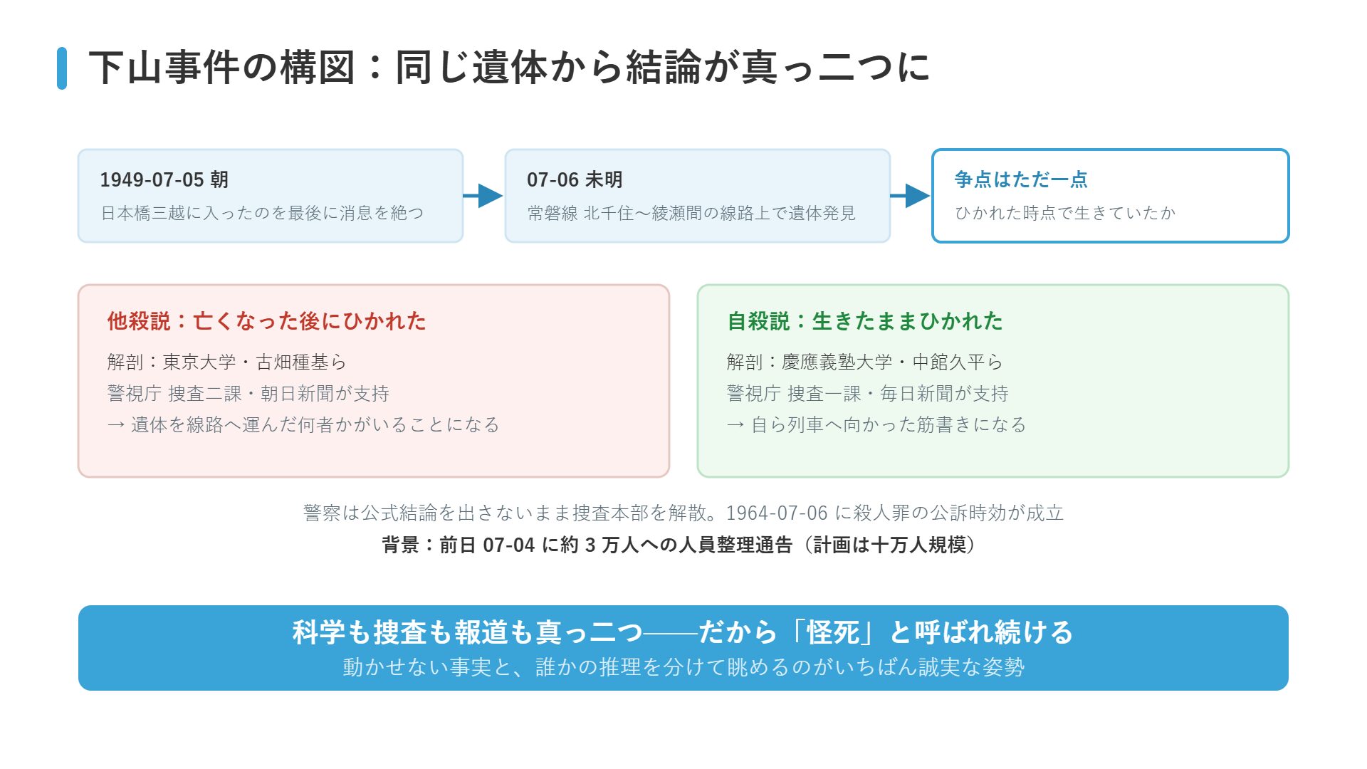 下山事件の構図の図解：1949年7月5日の失踪から翌未明の遺体発見までの流れと、他殺説（東大・捜査二課・朝日）と自殺説（慶應・捜査一課・毎日）の対立