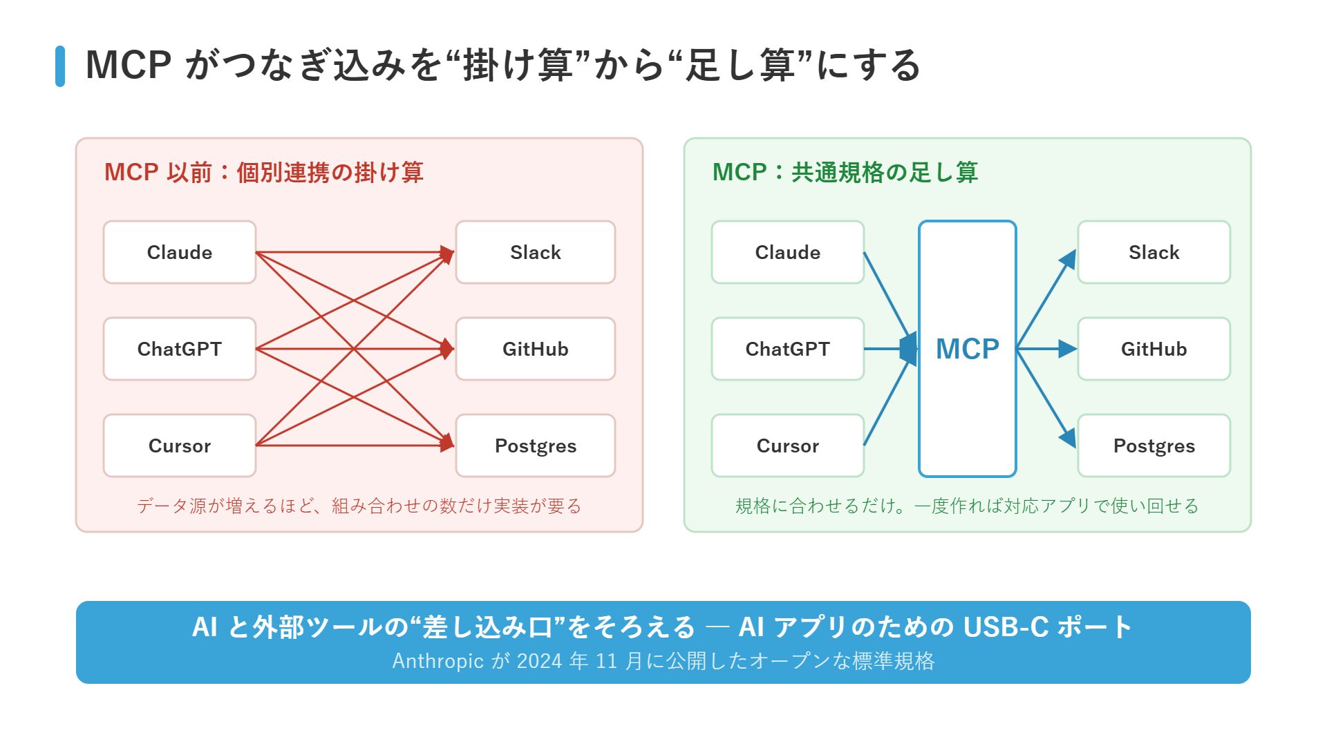 MCP以前はAIアプリとデータ源の組み合わせの数だけ個別連携が必要だったが、MCPという共通規格を挟むと足し算で済むことを示す比較図
