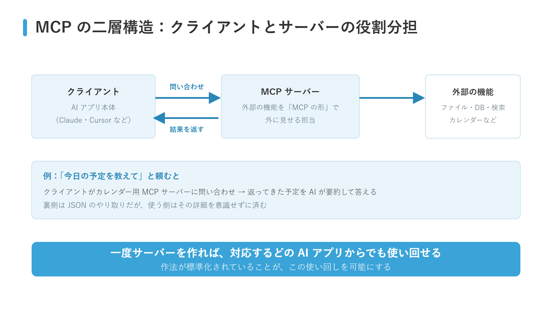 MCPの二層構造の図解：AIアプリ本体であるクライアントと、外部機能をMCPの形で見せるサーバーの役割分担と、予定を尋ねたときの流れ