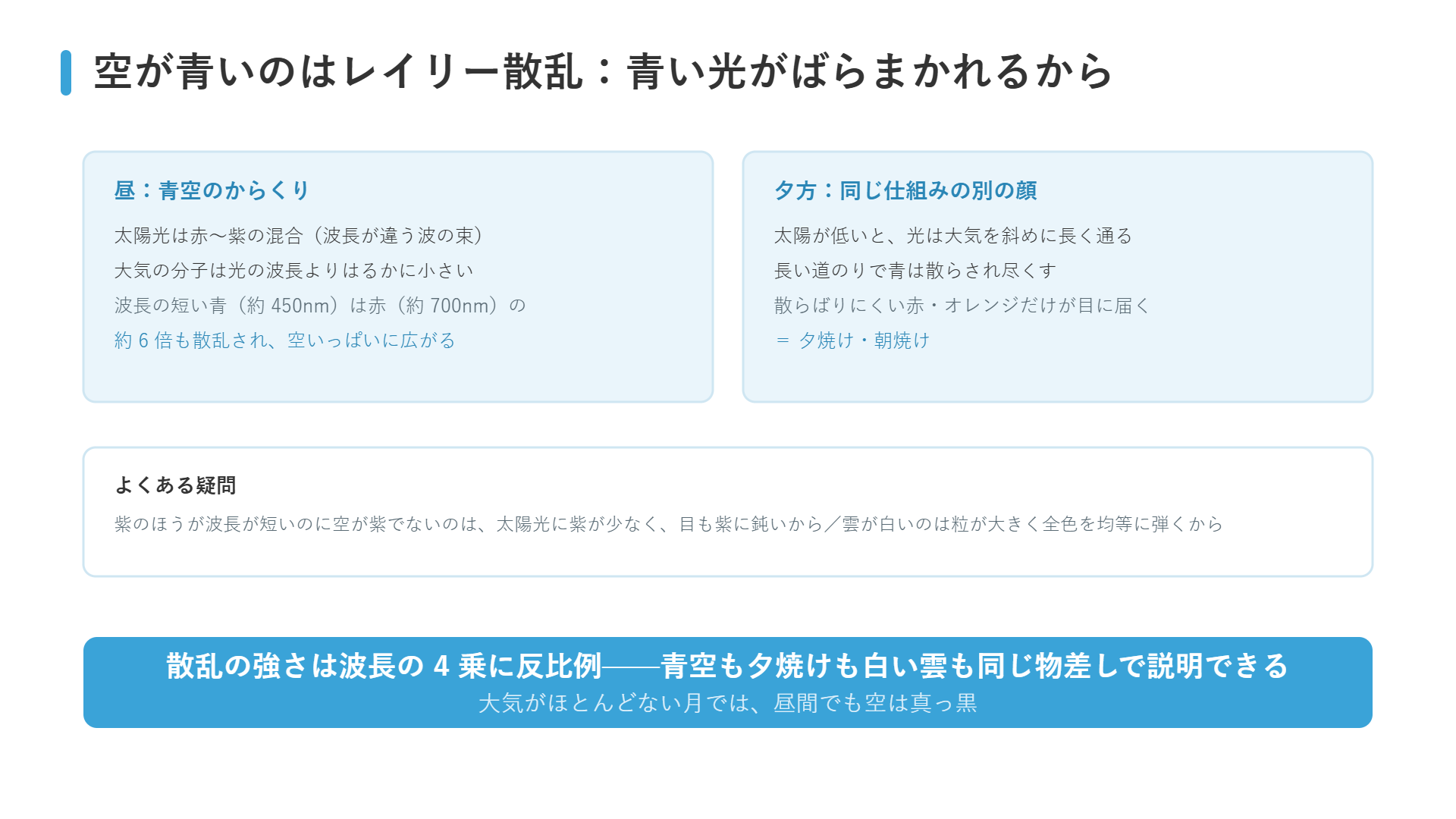 レイリー散乱の図解：波長の短い青い光が大気の分子に約6倍散乱されて空が青くなり、光の通り道が長い夕方は赤だけが残って夕焼けになる