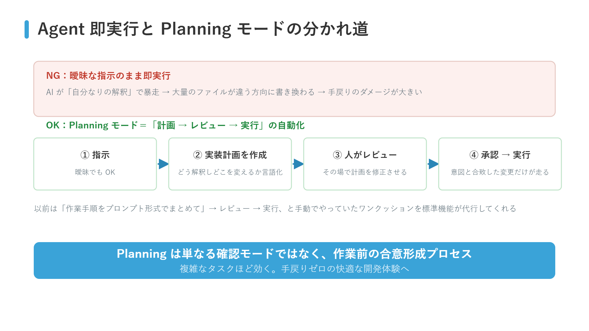Agentモード即実行の暴走リスクと、Planningモードの「指示→実装計画→人のレビュー→承認して実行」の流れを比較した図解