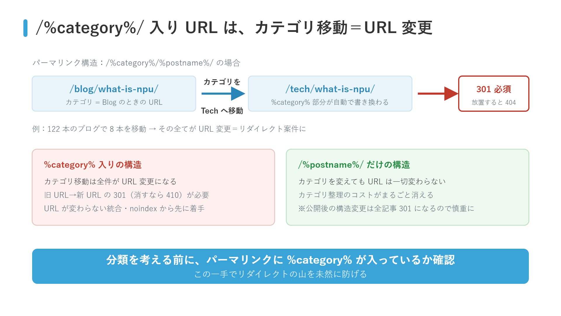 パーマリンクに%category%が入っているWordPressでは、カテゴリ移動がURL変更になり301リダイレクトが必須になることを示す図解