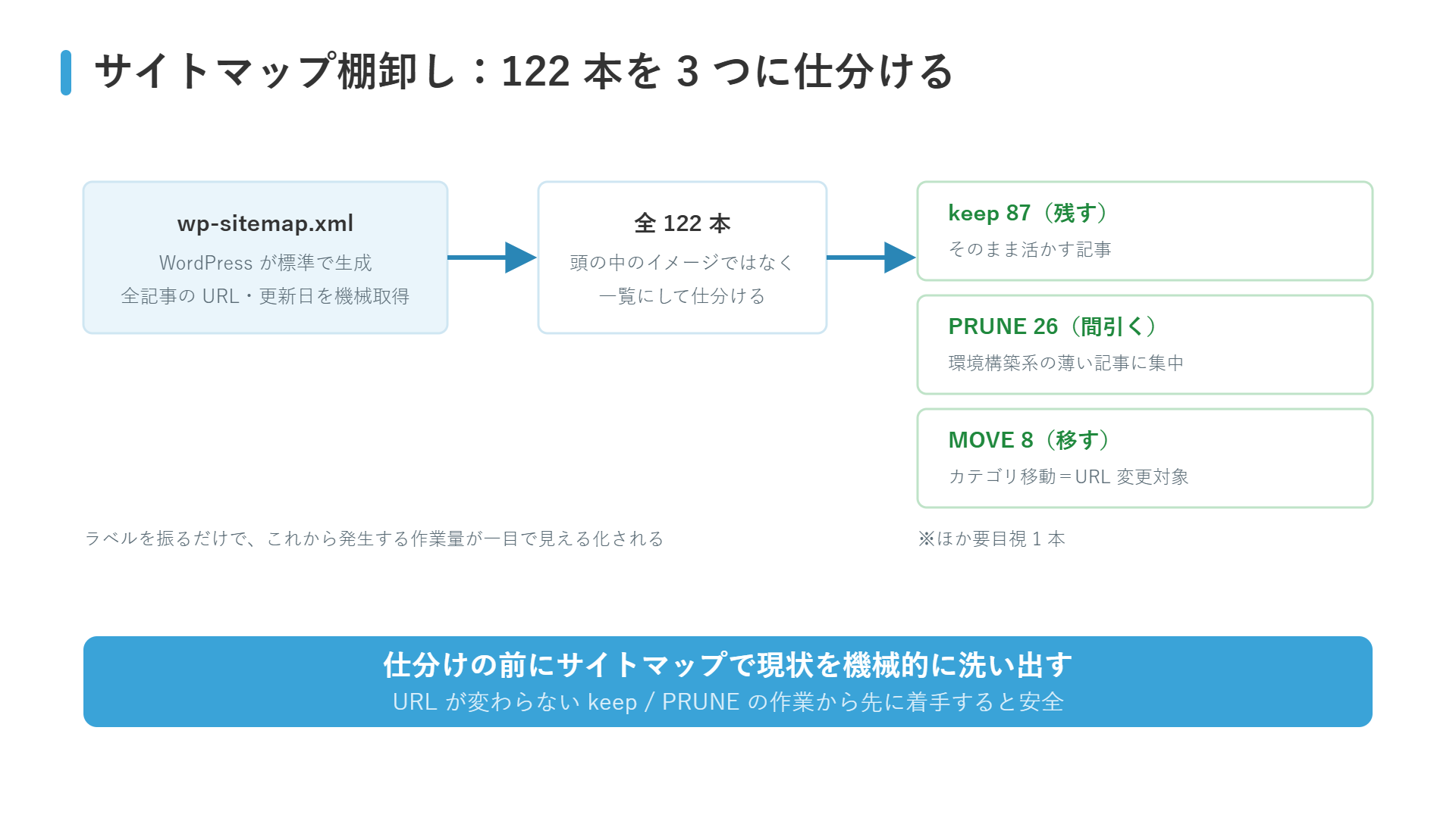 サイトマップ棚卸しの図解：wp-sitemap.xmlから全122本を機械取得し、keep87・PRUNE26・MOVE8に仕分けた流れ