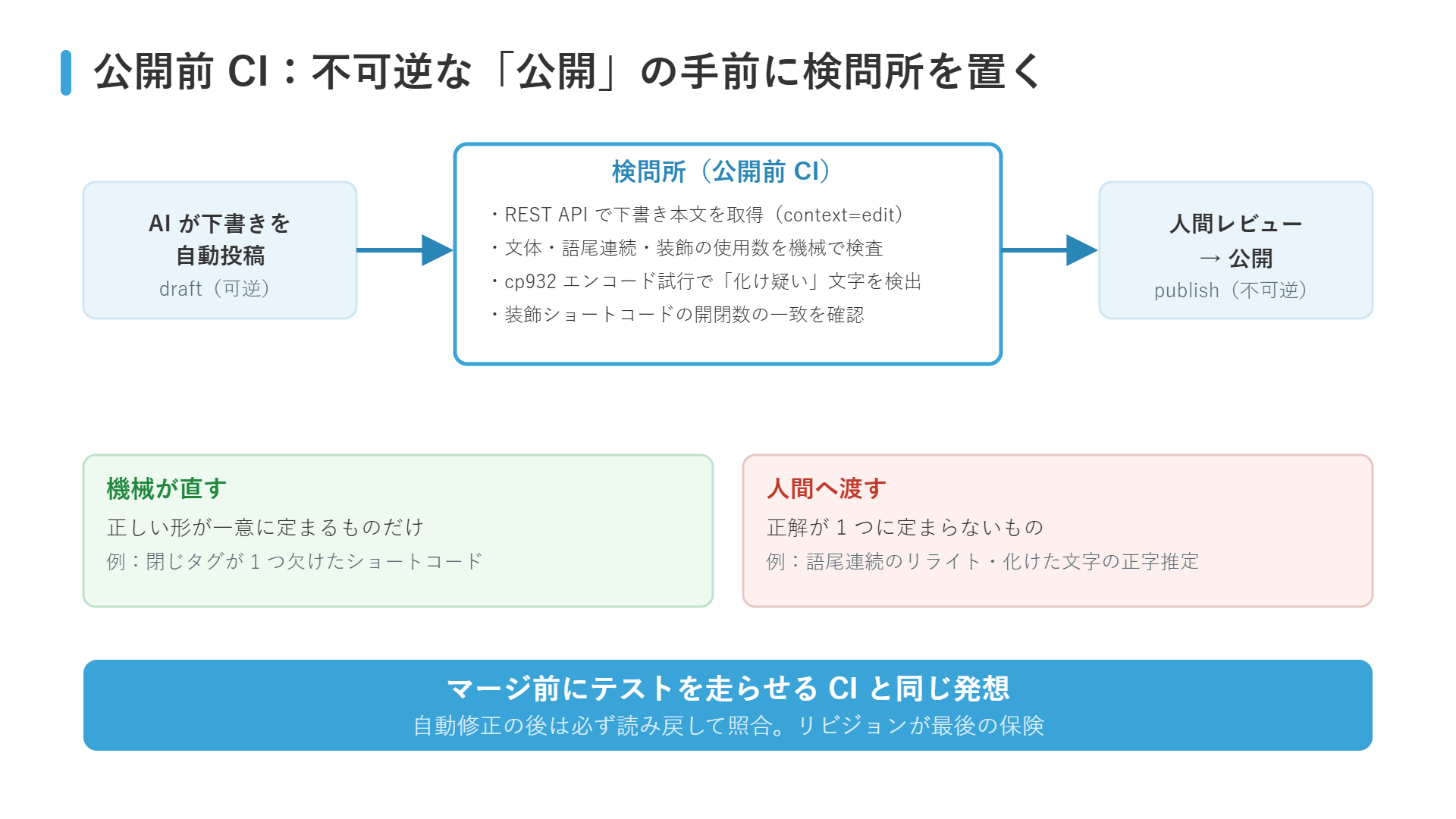 公開前CIの全体図：AIの下書き投稿から機械検査・人間レビュー・公開までの流れ