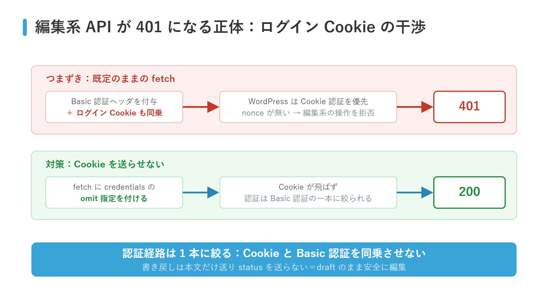 ログインCookieの干渉で401になる流れと、credentialsのomit指定で200になる流れの比較図