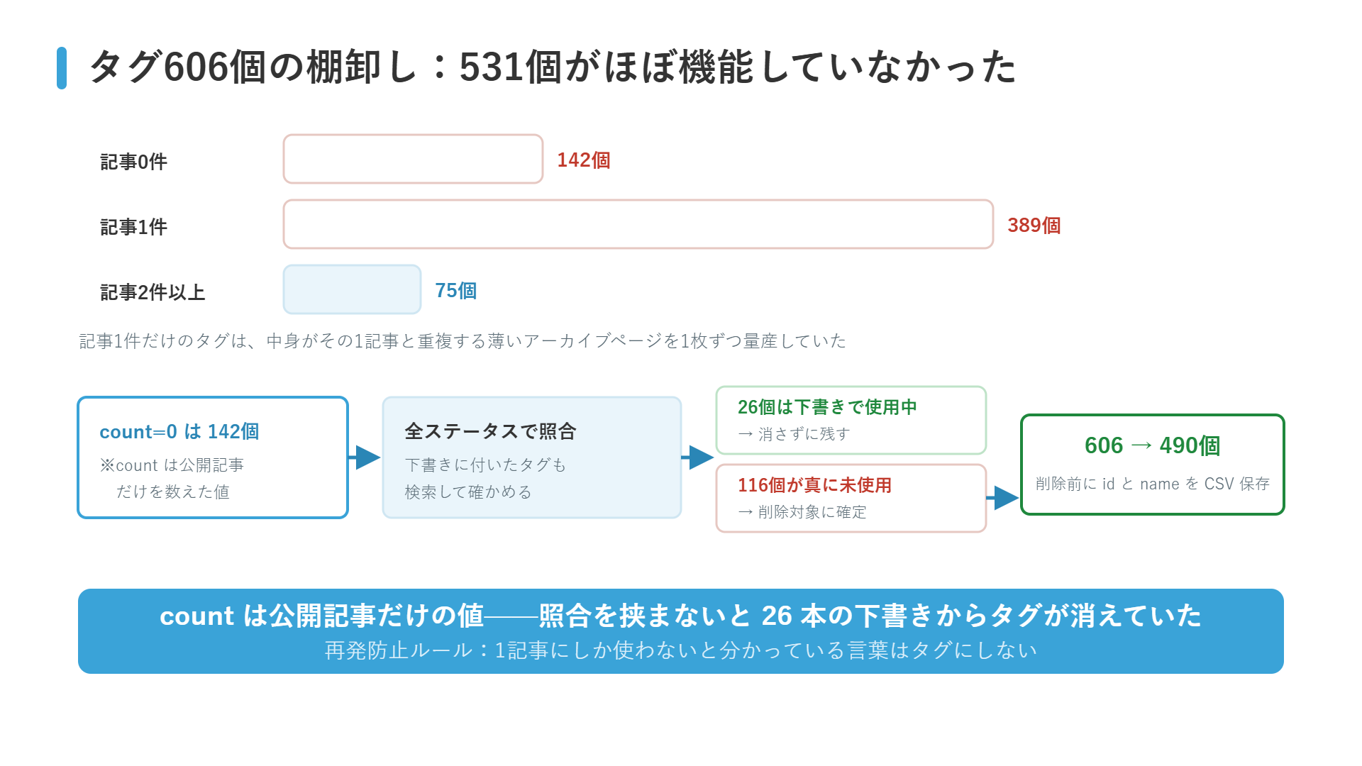 タグ606個の内訳（記事0件142個・1件389個・2件以上75個）と、全ステータス照合で116個を削除し490個にした流れの図解