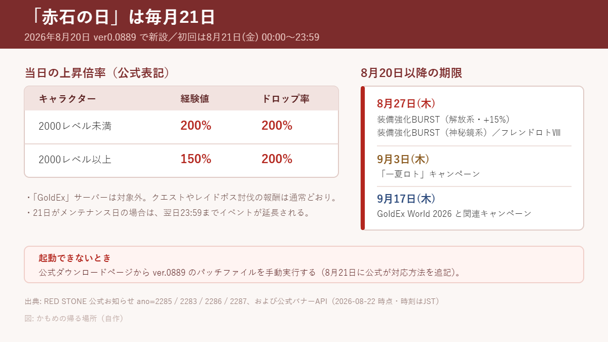 「赤石の日」の上昇倍率表。2000レベル未満は経験値200%・ドロップ率200%、2000レベル以上は経験値150%・ドロップ率200%。GoldExサーバーは対象外。あわせて8月27日の装備強化BURST(解放系・神秘鏡系)とフレンドロトⅧ、9月3日の一夏ロト、9月17日のGoldEx World 2026の期限を並べた図。