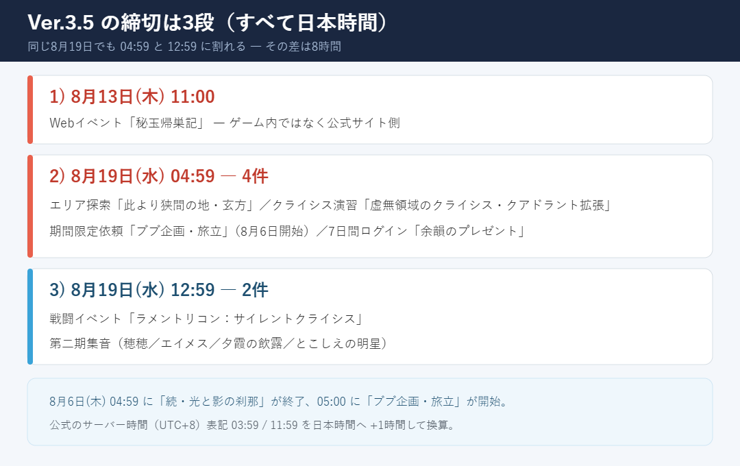 Ver.3.5の締切を3段で示した図。8月13日(木)11:00にWebイベント「秘玉帰巣記」、8月19日(水)04:59にエリア探索・クライシス演習・ブブ企画・旅立・7日間ログインの4件、8月19日(水)12:59にラメントリコンと第二期集音が終了。すべて日本時間。