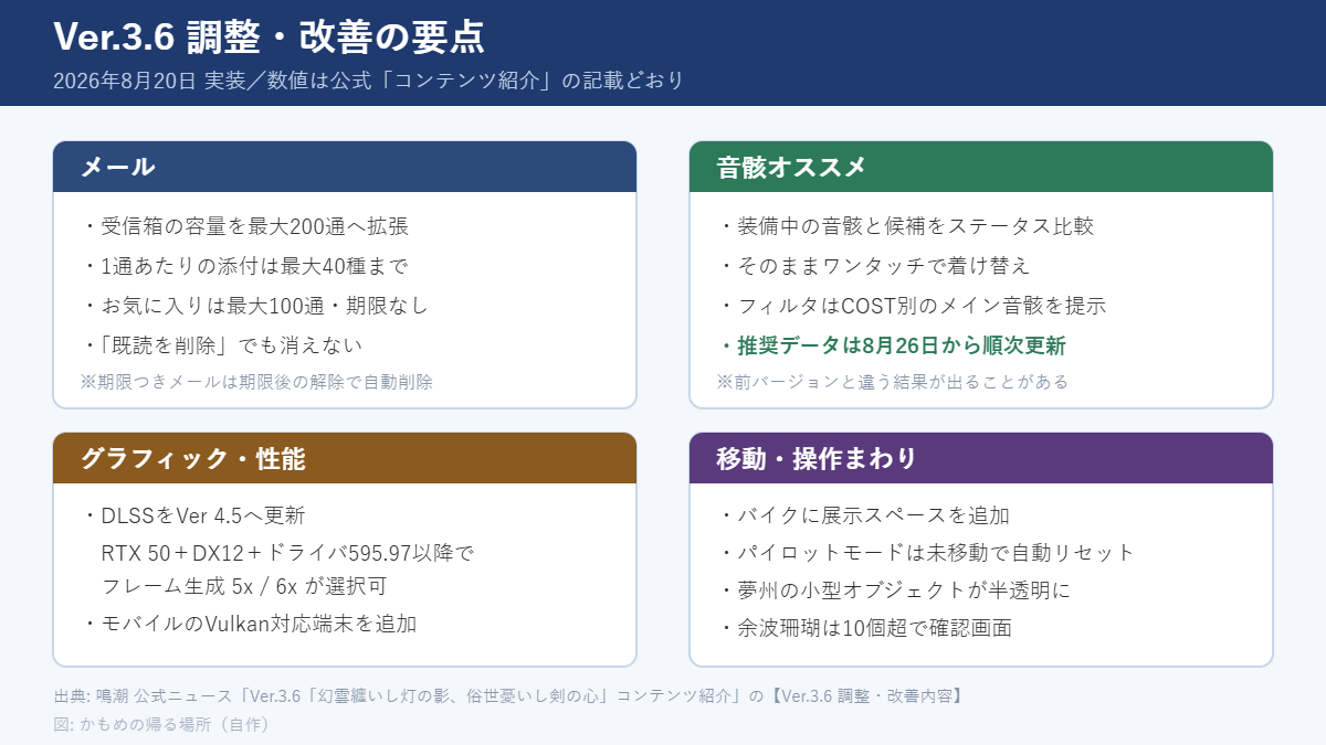 鳴潮Ver.3.6の調整・改善の要点をまとめた早見表。メールは受信箱が最大200通・1通の添付が最大40種・お気に入りが最大100通で期限なし。音骸オススメは装備中の音骸との比較とワンタッチ装備に対応し、推奨データは8月26日から順次更新。DLSSはVer 4.5へ更新され、RTX 50とDX12とドライバ595.97以降でフレーム生成5xと6xが選択可能、モバイルのVulkan対応端末も追加。バイクの展示スペース追加、パイロットモードの自動リセット、余波珊瑚は10個超で確認画面。