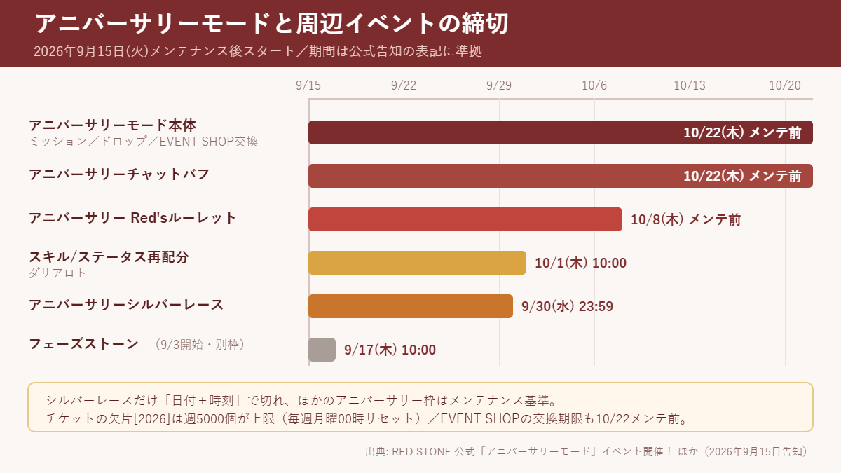 アニバーサリーモードと周辺イベントの締切を並べたガントチャート。アニバーサリーモード本体とチャットバフは10月22日メンテナンス前まで、アニバーサリーRed'sルーレットは10月8日メンテナンス前まで、スキル/ステータス再配分とダリアロトは10月1日10時まで、アニバーサリーシルバーレースは9月30日23時59分まで、別枠のフェーズストーンは9月17日10時まで