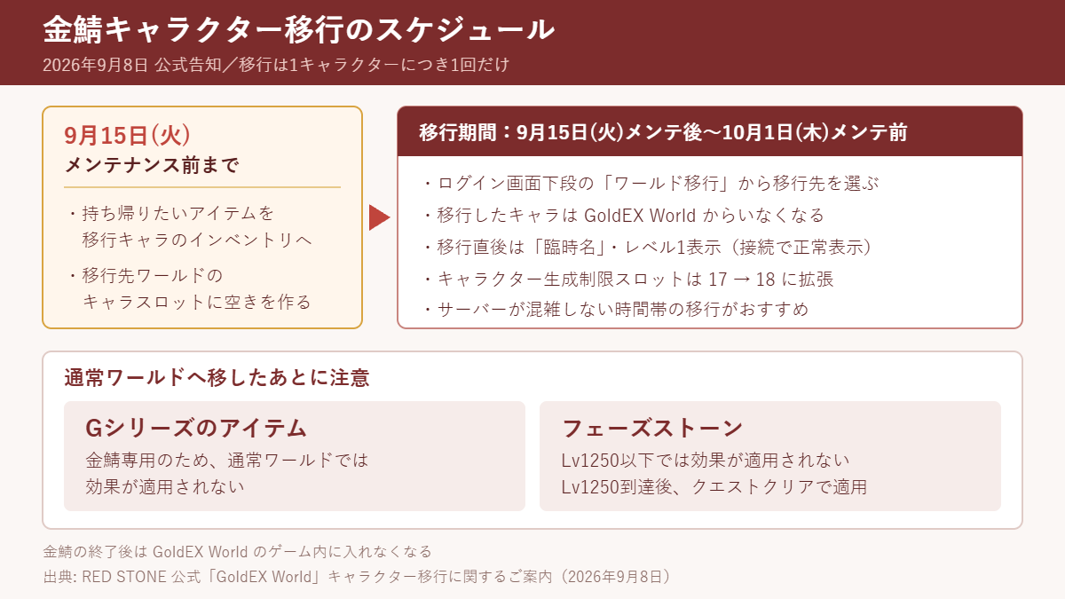 GoldEX Worldのキャラクター移行スケジュールを示す図。9月15日(火)メンテナンス前までに持ち帰りたいアイテムを移行キャラのインベントリへ移し、移行先ワールドのキャラスロットに空きを作る。移行期間は9月15日(火)メンテナンス後から10月1日(木)メンテナンス前まで。Gシリーズのアイテムは通常ワールドで効果が適用されず、フェーズストーンはレベル1250以下では効果が適用されない。