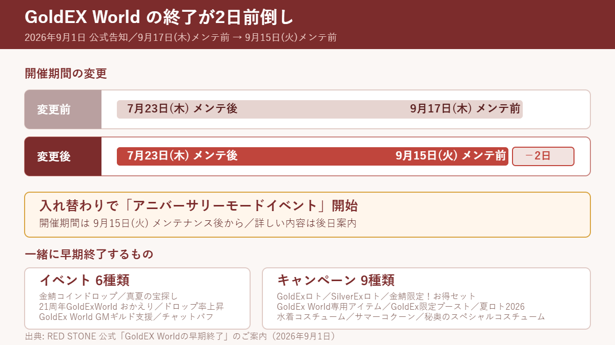 GoldEX Worldの開催期間が2026年7月23日メンテナンス後から9月17日(木)メンテナンス前までだったものが9月15日(火)メンテナンス前までへ2日前倒しされたことを示す図。9月15日メンテナンス後からアニバーサリーモードイベントが開始予定で、一緒に早期終了するイベント6種類とキャンペーン9種類の名称も併記。