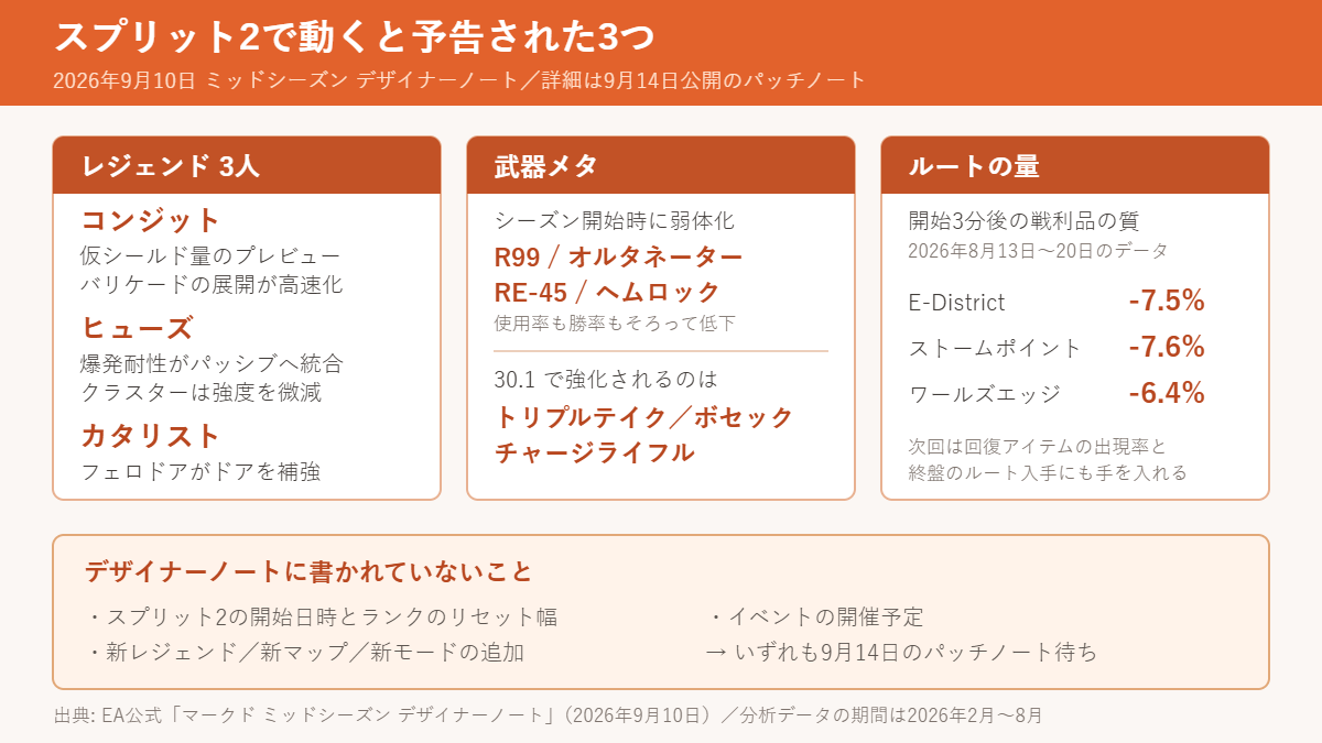 スプリット2で動くと予告された3つ（レジェンド3人・武器メタ・ルートの量）