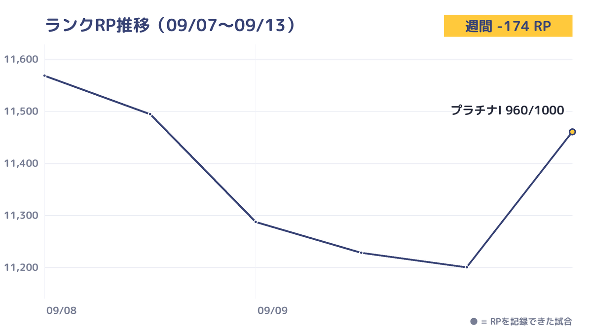 週間RP推移グラフ（9/7〜9/13）